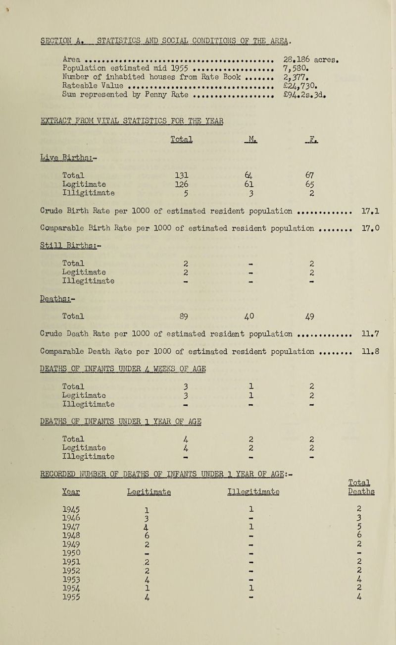 SECTION A. STATISTICS AND SOCIAL CONDITIONS OF THE AREA. Area........... 28.106 acres. Population estimated mid 1955 .. 7,530. Number of inhabited houses from Rate Book ....... 2,377. Rateable Value .... £24,730. Sum represented by Penny Rate ... £94*2s.3d. EXTRACT FROM VITAL STATISTICS FOR THE YEAR Total M. F. Live Births;- Total 131 66 67 Legitimate 126 61 65 Illigitimate 5 3 2 Crude Birth Rate per 1000 of estimated resident population , Comparable Birth Rate per 1000 of estimated resident population ..., Still Births;- Total 2 2 Legitimate 2 - 2 Illegitimate - - - Deaths:- Total 89 40 49 Crude Death Rate per 1000 of estimated resident population , Comparable Death Rate per 1000 of estimated resident population ..., DEATHS OF INFANTS UNDER L WEEKS OF AGE Total 3 1 2 Legitimate 3 1 2 Illegitimate - - - DEATHS OF INFANTS UNDER 1 YEAR OF AGE Total 4 2 2 Legitimate 4 2 2 Illegitimate - - - RECORDED NUMBER OF DEATHS OF INFANTS UNDER 1 YEAR OF AGE:- Total Year Legitimate Illegitimate Deaths 1945 1 1 2 1946 3 - 3 1947 4 1 5 1943 6 - 6 1949 2 - 2 1950 - - - 1951 2 - 2 1952 2 - 2 1953 4 - 4 1954 1 1 2