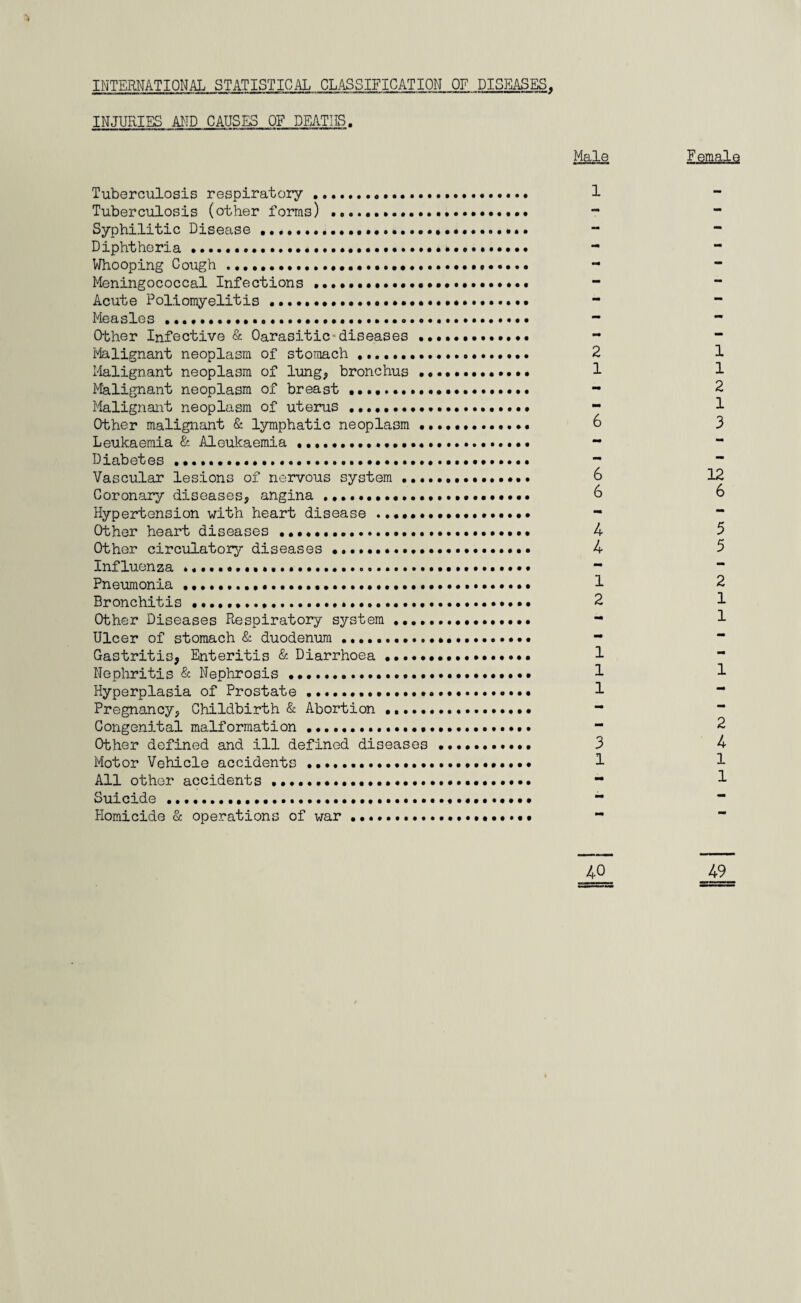 INTERNATIONAL STATISTICAL CLASSIFICATION OF DISEASES. INJURIES AND CAUSES OF DEATHS. Male F emale Tuberculosis respiratory ..... 1 Tuberculosis (other forms) ... Syphilitic Disease ...... Diphtheria...... Whooping Cough....... - Meningococcal Infections ..... Acute Poliomyelitis .....••... Measles ...... - - Other Infective & Oarasitic-diseases ... Malignant neoplasm of stomach .. 2 1 Malignant neoplasm of lung, bronchus ••.••.....••• 1 1 Malignant neoplasm of breast .. - 2 Malignant neoplasm of uterus - 1 Other malignant & lymphatic neoplasm .. 6 3 Leukaemia & Aleukaemia.... - Diabetes.. - Vascular lesions of nervous system. 6 12 Coronary diseases, angina. 6 6 Hypertension with heart disease... - “ Other heart diseases •••••..... 4 5 Other circulatory diseases .. 4 5 Influenza. - “ Pneumonia .. 1 2 Bronchitis ..*... 2 1 Other Diseases Respiratory system Ulcer of stomach & duodenum . Gastritis, Enteritis & Diarrhoea Nephritis & Nephrosis .. Hyperplasia of Prostate.. Pregnancy, Childbirth & Abortion Congenital malformation.. Other defined and ill defined diseases.. 3 4 Motor Vehicle accidents ..•••*.... 1 1 All other accidents .. - 1 Suicide....... “ Homicide & operations of war.... *** 40 49