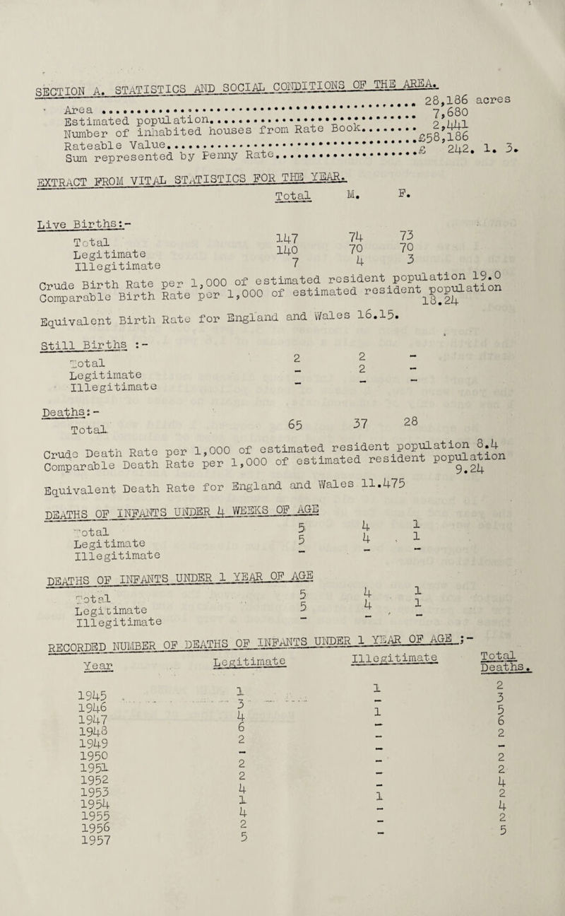FACTION A. STATISTICS AND SOCIAL COITIONS OF THE AREA^- — _ 28.186 acres ’ Area ...• * • ?.. 7*680 Estimated, population......••*••••*;•* 0 1,1,1 Number of inhabited houses from Rate Book.^>58*186 Rateable Value, Sum represented by Penny Rate, EXTRACT FROM VITAL STATISTICS FOR THE YEAR: >£j 242. 1. 3, Total M. F. Live Births:- Total Legitimate Illegitimate 147 140 7 74 70 4 73 70 3 ovmHP ■Rir’th Rate De^ 1 000 of estimated resident population 19.0 Comparable4irth S^e^l.OOO of estimated resident^opulation Equivalent Birth Rate for England and Wales 16.15. Still Births :- Total Legitimate Illegitimate Deaths:- Total 65 37 28 n ripqfn Rn+e -ner 1,000 of estimated resident population 8.4 comparable Death Rate per 1,000 of estimated resident population Equivalent Death Rate for England and Wales 11.475 DEATHS OF INFANTS UNDER 4 WEEKSjCTVAGE Total ^ Legitimate Illegitimate DEATHS OF INFANTS UNDER 1 YEAR OF AGE Total Legitimate Illegitimate 4 4 4 4 l 1 l 1 recorded number of deaths Year Legitimate 1 YEAR OF AGE ; Illegitimate Total Deaths. 1945 1946 1947 1943 1949 1950 1951 1952 1953 1954 1955 1956 1957 1 3 4 6 2 2 2 4 L 4 2 5 1 1 1 2 3 5 6 2 2 2 4 2 4 2 5