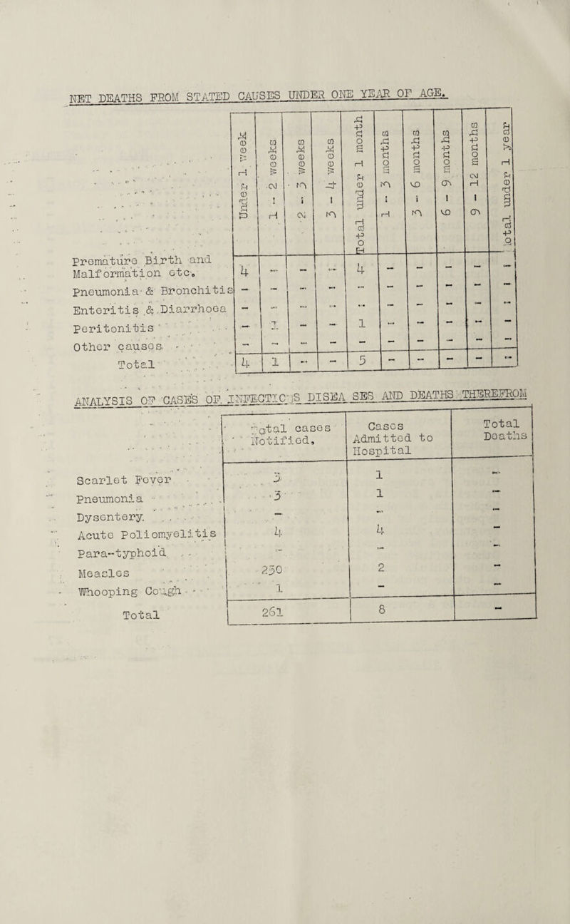 NET DEATHS FROM STAG'D PADRES UNDER OWE YEAR OF AG-jA_ * • <■ .. 1 „ .. .. «r '* • * 44 0 0 i * r i~1 (4 0 •g <0 44 0 CD ■ CM . ^ H •2.-3 weeks -—--—i ca 44 0 0 h -H- I to Total under 1 month 1-3 months 3-6 months 6-9 months 9-12 months ' total under 1 year Premature Birth and Malformation etc. 4 i 4 — — — - — Pneumonia-& Bronchitis — 1 .. - 1 ~ — •—* Enteritis & ..Diarrhoea — — *»• «■ • Peritonitis' — •*r ~ — l Other causes.- ■■ — - — — •mm “ Total 4 i - 3 - — - _ t'm ANALYSIS ON CASES OP. INFECTIONS DISEA SES AND DEATHS ; .therefrom .. - total cases Cases Total ' • • ; Notified, Admitted to Hospital Deaths Scarlet Fever 5 1 ■M- l Pneumonia _ .,, • ;3  1 Dysentery. Acute Poliomyelitis 4 4 Para-typhoid Measles _ 230 2 Whooping Cough - -  1 — j 261 8 _ -