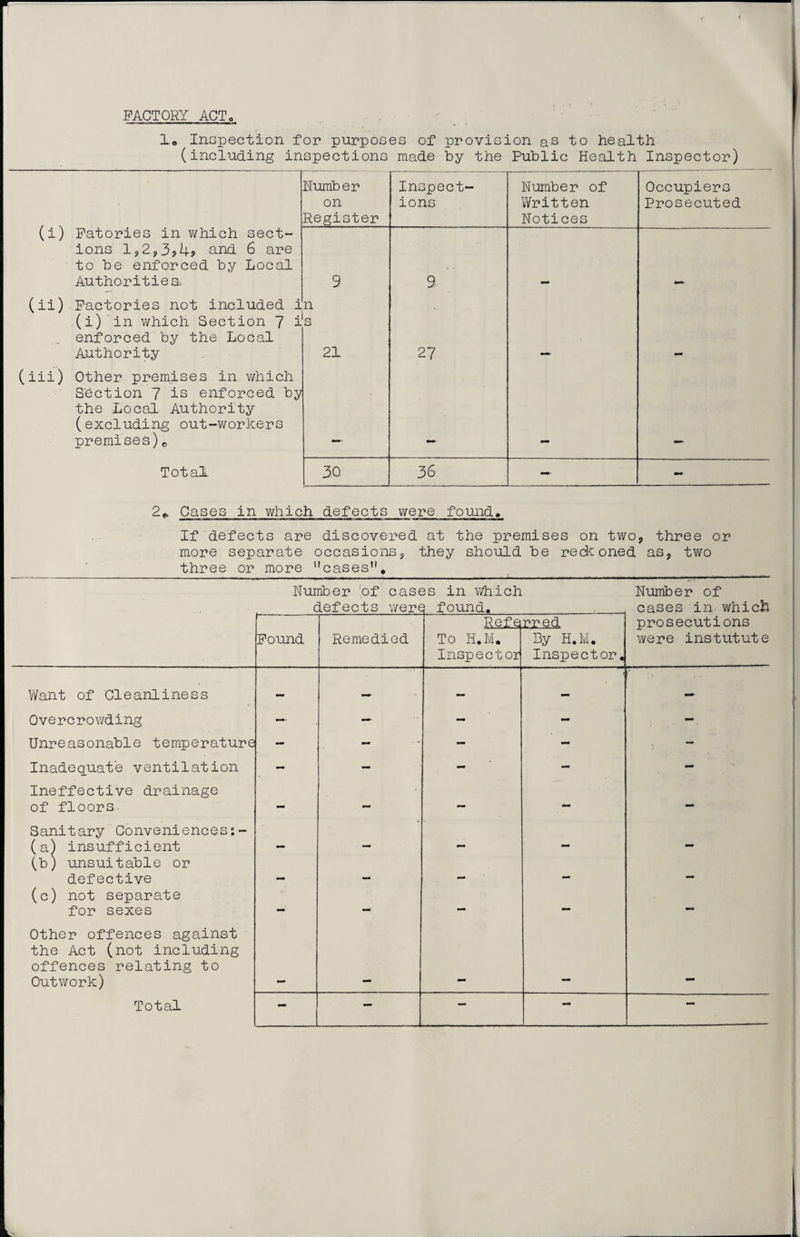 FACTORY ACTo (i) (ii) (iii) 1. Inspection for purposes of provision as to health (including inspections made by the Public Health Inspector) Fatories in which sect¬ ions l,2,3j>h? and 6 are to be enforced by Local Authorities Number on Register Inspect¬ ions Number of Written Notices Occupiers Prosecuted 9 9 Factories not included i (i) in which Section 7 i enforced by the Local Authority n s 21 27 Other premises in which Section 7 is enforced by the Local Authority (excluding out-workers premises)c Total 30 36 — - 2* Cases in v;hich defects were found. If defects are discovered at the premises on two, three or more separate occasions, they should be reckoned as, two three or more cases11. Number of cases in which Number of defects were found._. cases in which Refa $ a prosecutions were instutute Found Remedied To H.M. Inspector By H.M. Inspector, Want of Cleanliness _ — — — Overcrowding — - - - Unreasonable temperature mm - - - - Inadequate ventilation — — - — - Ineffective drainage of floors. — — — — - Sanitary Conveniences:- (a) insufficient mm (b) unsuitable or defective mm mm — — — (c) not separate for sexes — - - - Other offences against the Act (not including offences relating to Outwork)