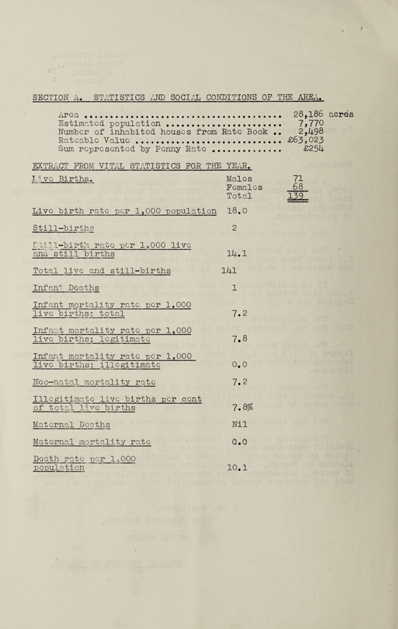 ( SECTION A. STATISTICS AND SOClIX CONDITIONS OF THE AREA, Area .. 28,186 acres Estimated population. 7,770 Number of inhabited houses from Rate Book .. 2,498 Rateable Value .. £63,023 Sum represented by Penny Rate . £254 EXTRACT FROM VITAL STATISTICS FOR THE YEAR. I ivo Births,. Males 71 Females 68 Total 139 Live birth rate per 1,000 population 18.0 Still-births 2 C A.?1-birth rate per 1.000 live ana still births 14.1 Total live and still-births 141 Infan'1' Deaths 1 Infant mortality rate per 1,000 live births; total 7.2 Infant mortality rate per 1.000 live births; legitimate 7*8 Infantmortality rate per 1.000 live births; illegitimate 0.0 Neo-natal mortality rate 7. 2 Illegitimate live births per cent of total live births 7.8% Maternal Deaths Nil Maternal mortality rate 0.0 Death rate per 1,000 population 10.1