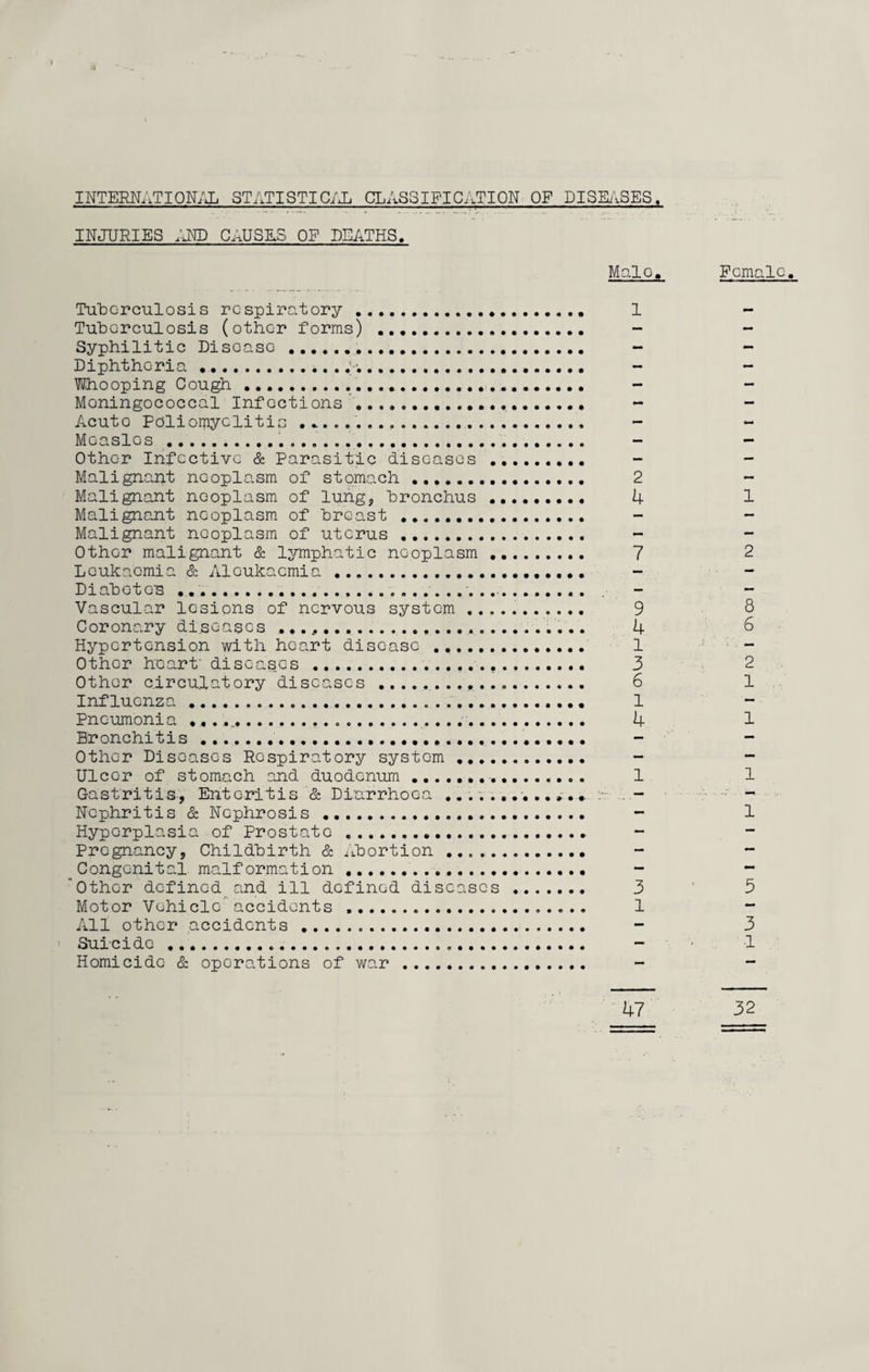 INTERNATIONAL STATISTICAL CLASSIFICATION OF DISEASES. INJURIES AND CAUSES OF DEATHS. Male. Tuberculosis respiratory.*. 1 Tuberculosis (other forms) .. - Syphilitic Disease . - Diphtheria... Whooping Cough....... Meningococcal Infections. - Acuto Poliomyelitis .... Measles. - Other Infective & Parasitic diseases .. - Malignant neoplasm of stomach. 2 Malignant neoplasm of lung, bronchus . 4 Malignant neoplasm of breast . - Malignant neoplasm of uterus . - Other malignant & lymphatic neoplasm .. 7 Leukaemia & Aloukacmia.. Diabetes .... Vascular lesions of nervous system .. 9 Coronary diseases ....... 4 Hypertension with heart disease . 1 Other heart' diseases . 3 Other circulatory diseases. 6 Influenza . 1 Pneumonia ...... .... 4 Bronchitis.... Other Diseases Respiratory system . - Ulcer of stomach and duodenum.-... 1 Gastritis, Enteritis & Diarrhoea ............ .. i-.: . - Nephritis & Nephrosis. - Hyperplasia of Prostate . Pregnancy, Childbirth & Abortion ... Congenital malformation . - Other defined and ill defined diseases . 3 Motor Vehicle accidents ..... 1 All other accidents... Suicide. - Homicide & operations of war... - Female. 1 2 8 6 2 1 1 5 3 ■1 47 32