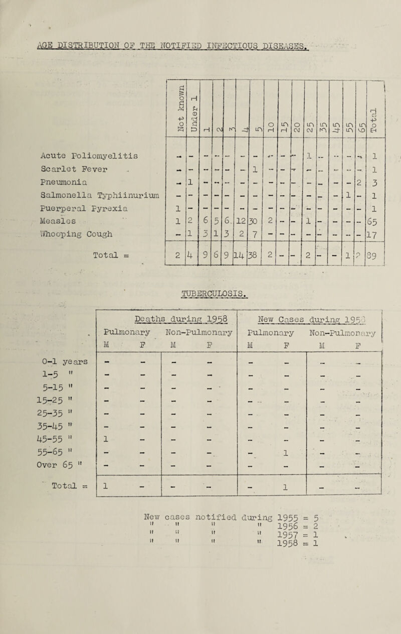 AGE DISTRIBUTION OF THE NOTIFIED INFECTIOUS DISEASES. Not known Under 1 1—1 CM K~ m 0 rH lc\ rH O CM m CM m rn in -d m m m VO Total Acute Poliomyelitis mm» — -*■ ± ... 1 Scarlet Fever — — «- — — 1 — — -r - — — -r. 1 Pneumonia - 1 — — — — — — — — - — 2 3 Salmonella Typhiinurium — — — - — — — — — - — — — . 1 — 1 Puerperal Pyrexia 1 1 Measles 1 2 6 5 6. 12 30 2 — — 1 — . — — — 65 Whooping Cough — 1 3 1 3 2 7 17 Total = 2 4 9 6 L 14 v>j 00 2 — — 2 1 — “ _1 1 -L 0 _ 89 TUBERCULOSIS. * Pulm M Deaths during 1958 New Cases during 1958 onary F Non-Pulmonary M F Pulmonary M F Non-Pulmon ary M F 0-1 years - — — — — — mmrn 1-5 tt — — — — — — — 5-15 tt - — — — * — — — — 15-25 tt — — — - ■ — — — — 25-35 it — — — — ■ — . — — — 35-45 tt — — — — — — — - — 45-55 tt 1 — — - — . — — — 55-65 tt —■ — — — 4 — 1 — — Over 65  — — — — — - — k. Total = 1 — - ’ — - 1 — — New cases it n notified duping 1955 = 5   1956 = 2 1957 = 1 1958 = 1 tt it S! tt tt It it tt