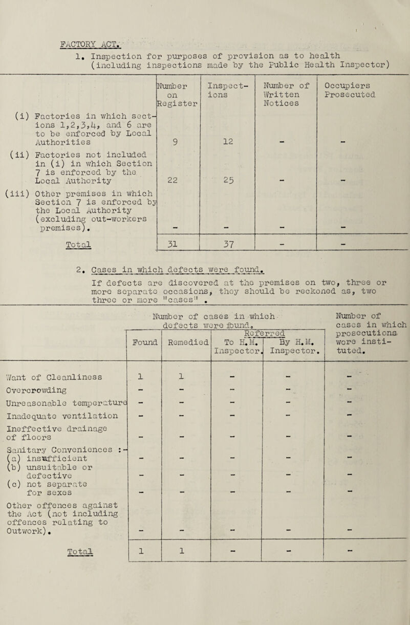 3 factory act. - 1, Inspection for purposes of provision as to health (including inspections made by the Public Health Inspector) Numb e r on Register Inspect¬ ions Number of Written Notices Occupiers Prosecuted U) Factories in which sect¬ ions 1,2,3?4? end 6 are to be enforced by Local Authorities 9 12 (ii) Factories not included in (i) in v/hich Section 7 is enforced by the Local Authority 22 23 (iii) Other premises in v/hich Section 7 is enforced by the Local Authority (excluding out-workers premises). Total 31 37 — — Cases in which defects were found. If defects are discovered at the premises on two, three or more separate occasions, they should be reckoned as, two three or more ’’cases” . Number of cases in -which• Number of defects were ibundo _ _ cases in which Referred prosecutions Found Remedied To H.M. Inspector. By H.M. Inspector. were insti¬ tuted. Want of Cleanliness 1 1 — — — Overcrov/ding — — — — - Unreasonable temperature - — — — — Inadequate ventilation - — — - - Ineffective drainage of floors — — — — Sanitary Conveniences (a) insufficient — — — — - (b) unsuitable or defective _ — — — — (c) not separate for sexes — — — — - Other offences against the Act (not including offences relating to Outv/ork). Total 1 1 — - -