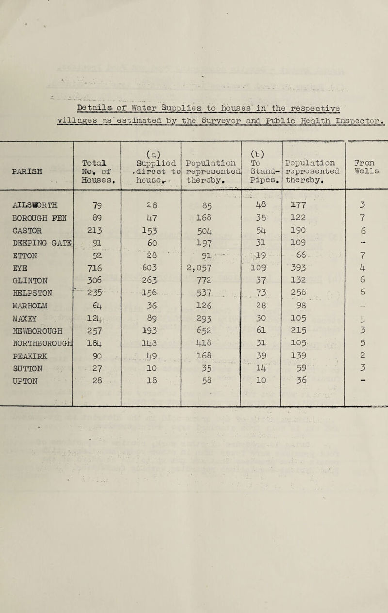 Details of Water Supplies to houses' in the respective villages as'estimated by the Surveyor and Public Health Inspector,, PARISH Total No. of Houses. (-) Supplied .direct to house r - Population represented thereby. (b) To St.and- Pipes. Population represented thereby. Prom Wells, AILS®DRTH 79 28 85 CO ' i 177 3 BOROUGH PEN 89 47 168 35 122 7 CASTOR 213 153 504 54 190 6 DEEPING GATE 91 60 197 31 109 — ETTON 52 28 ' ' ' 91  -7.19 66 7 EYE 716 603 2,057 109' 393 4 GLINTON 306 263 772 37 132 6 HELPSTON * 235 156 537 . 1 73 256 6 MARHOLM 64 36 126 28 93 MAXEY 124 89 293 30 105 NEWBOROUGH 257 193 652 61 215 3 NORTHS OROUGH 184 143 418 31 105 5 PEAKIRK 90 49 168 39 139 2 SUTTON 27 10 35 14 59 3 UPTON 28 18 58 10 36