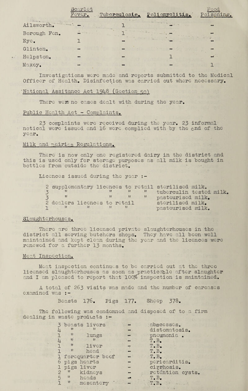 Scarlet Fever. Tuboroulo3ifl • Polioniyo litis.' Food Poisoning. Borough Pen. — • ■ . . 1 ' ; .... — Eye. 1 — -- - Glinton, — - - — Helpston. — - 1 mJ Maxc-y. — — 1 Investiga .tions were made and reports submitted to the Medical Officer of Health. Disinfection was carried out where necessary. National Assitancc Act 1948 (Section -HO.)- There wok; no cases dealt with during the year. Public Health Act - Complaints. 23 complaints were received during the year. 23 informal notical wore issued and 16 wore complied with by the end of the year. Milk and rairics Regulations, There is now only one registered dairy in the district and this is used only for storage purposes as all milk is bought in bottles from outside the district. Licences issued during the year 2 supplementary licences to ret 3 3 2 dealers licences 1 n 1* t* u ti ?? to retail t? t? ail It II sterilised milk, tuberculin tested milk, pasteurised milk, sterilised milk, pasteurised milk. Slaughterhouse s. There arc- three licensed private slaughterhouses in the district all serving butchers shops. They have all been well maintained and kept clean during the year and the licences wero renewed for a further 13 months. Meat Inspection. Moat inspection continues to be carried out at the three licensed slaughterhouses as soon as practicable after slaughter and I am pleased to report that 100% inspection is maintained. A total of 263 visits was made and the number of carcases examined was :- j . Beasts 176. Pigs 177. Sheep 378. The following was condemned and disposed of to a firm dealing in waste products 3 beasts livers abscesses. 4 t» 1! - distomatosis. . l u lungs — pneumonia . 4 1! 1? - T.B. 1 ,f liver — T.B. 1 head — T.B. 1 forequarter beef T.B. 6 pigs hearts — pericarditis. 1 pigs liver — cirrhosis. 2  kidneys - retention cyst; 5  heads mM T.B. 1 n mesentery — .T.B.