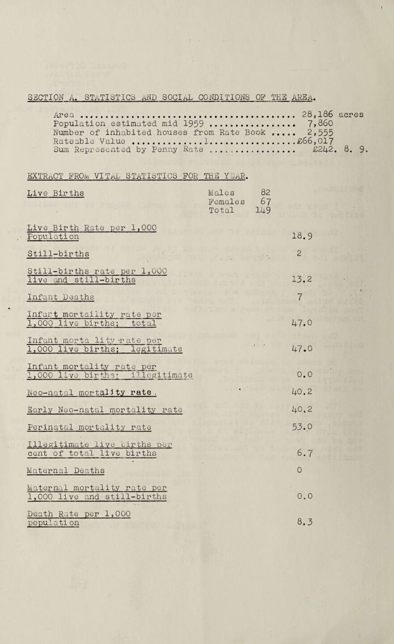 SECTION A. STATISTICS nND SOCIhL CONDITIONS OP TEE AREa. ilrea ......*. 28,186 acres Population estimated mid 1959 . 7*860 Number of inhabited houses from Rate Book ..... 2,555 Rateable Value ..I.....£66,017 Sum Represented by Penny Rate .. £242. 8. 9. EXTRACT FROivi VITaL STATISTICS FOR THE YDaR. Live Births Males 82 Females 67 Total 149 Live Birth Rate per 1,000 Population 18. 9 Still-births .2 Still-births rate per 1,000 live -and still-births 13.2 Infant Deaths 7 Infant mortaility rate per 1,000 live births; total 47.0 Infant morta lity-rate oer 1,000 live births; legitimate 47.0 Infant mortality rate per 1,000 live births- illegitimate 0.0 Neo-natal mortality rate. ' 40.2 Early Neo-natal mortality rate 40.2 Perinatal mortality rate 53.0 Illegitimate live eirths non cent of total live births 6.7 Maternal Deaths 0 Maternal mortality rate per 1,000 live and still-births 0.0 Death Rate per 1,000 population 8. 3