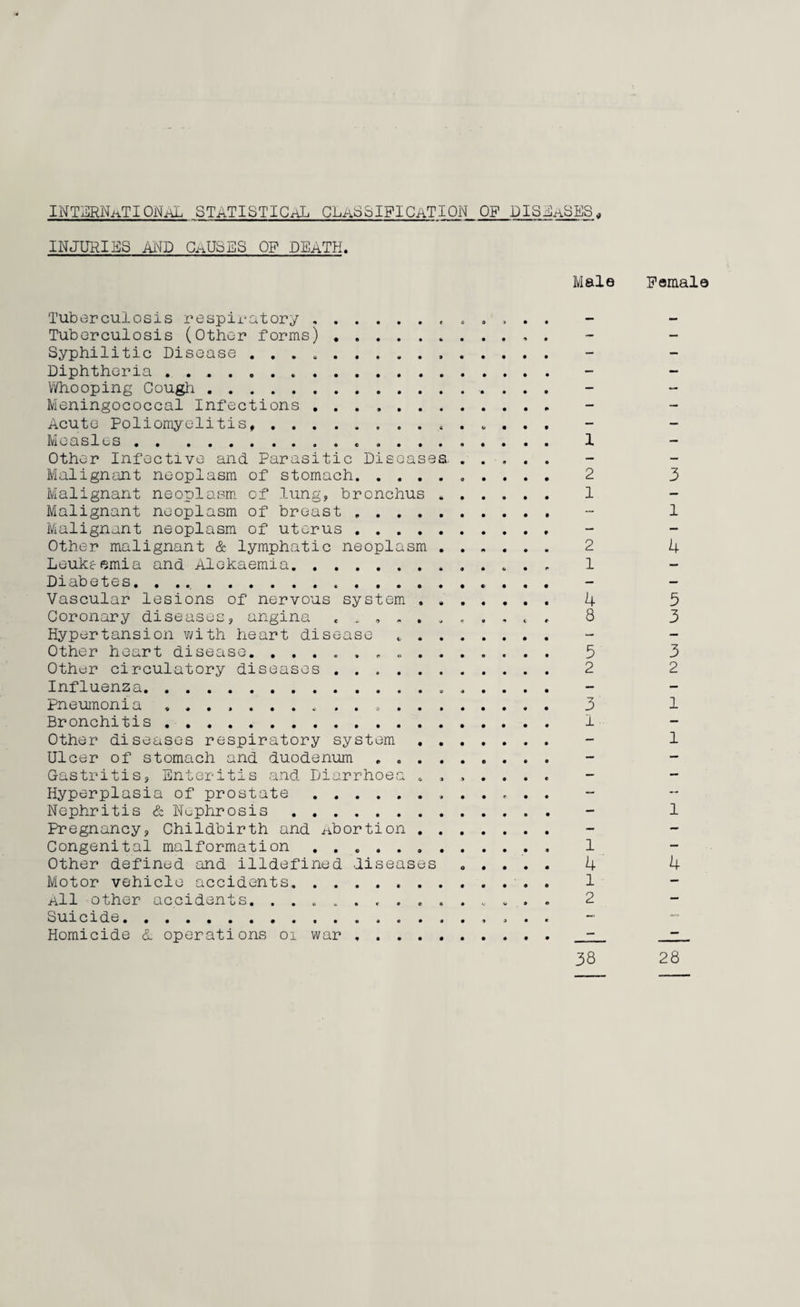 INTERNATIONAL STATISTICAL CLASSIFICATION OF DISEaSKS, INJURIES AND lAUoJS OF DNaTH. Male Female Tuberculosis respiratory . ...... Tuberculosis (Other forms) . Syphilitic Disease . . . .... Diphtheria ....... . Whooping Cough . .... Meningococcal Infections . Acute Poliomyelitis, . ...... Measles. 1 Other Infective and Parasitic Diseases.. Malignant neoplasm of stomach. 2 3 Malignant neoplasm of lung, bronchus .. 1 - Malignant neoplasm of breast. - 1 Malignant neoplasm of uterus . Other malignant & lymphatic neoplasm. 2 4 Leukeemia and Alokaemia. 1 Diabetes. . .... Vascular lesions of nervous system . . . 4 5 Coronary diseases, angina 8 3 Hypertansion with heart disease „ . Other heart disease. 5 3 Other circulatory diseases . 2 2 Influenza.. Pneumonia ........... . 3 1 Bronchitis . 1 Other diseases respiratory system . - 1 Ulcer of stomach and duodenum ......... Gastritis, Enteritis and Diarrhoea ....... Hyperplasia of prostate . ...... Nephritis & Nephrosis . - 1 Pregnancy, Childbirth and Abortion . Congenital malformation ............ 1 Other defined and illdefined diseases ..... 4 4 Motor vehicle accidents. 1 All other accidents. 2 Suicide.... Homicide & operations oi war .. - - 38 28