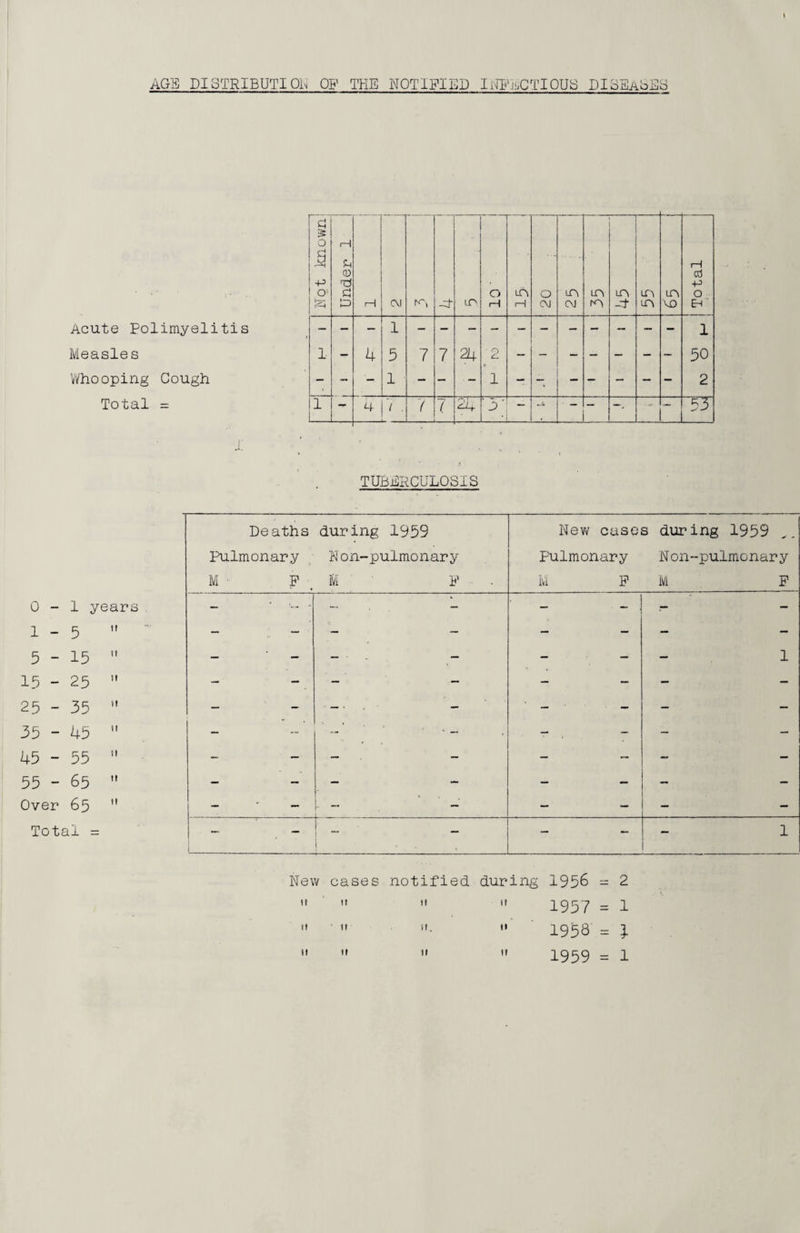 AGE DISTRIBUTION OF THE NOTIFIED INFECTIOUS DISEASES Not known! Under 1 1—1 CM N'l -4 LO 0 rH Ln 1—1 0 CM LP\ CM LPl m -d- IT'| m in VO 1 Total Acute Polimyelitis 1 1 Measles 1 •p 4 5 7 7 24 O 50 Whooping Cough — - ■— 1 — - ■ — 1 — —v — — - 2 Total = 1 4 7 . 7 7 24 '3; — — — 93 TUBERCULOSIS Deaths during 1959 New cases during 1959 _ Pulmonary Non-pulmonary Pulmonary Non-pulmonary M ■ F M F M F M F 0-1 years 1 r 11 - ■“ - — - — ■ - . — — j 5-15 tt — — - - — - — — 1 15 - 25 it — — _ _ - - — — 25 - 35 it — - — — — • — — — 35 - 45 11 — - — * - — , - - — 45 - 55 ti - ■ — —• — - — - - 55 - 65 11 — — « — - - — — Over 65 11 — — - — — — - — — Total = _ — - — — - 1 New cases notified during ii ir ii u it • it ii. ii 1956 1957 1958 2 1 l m