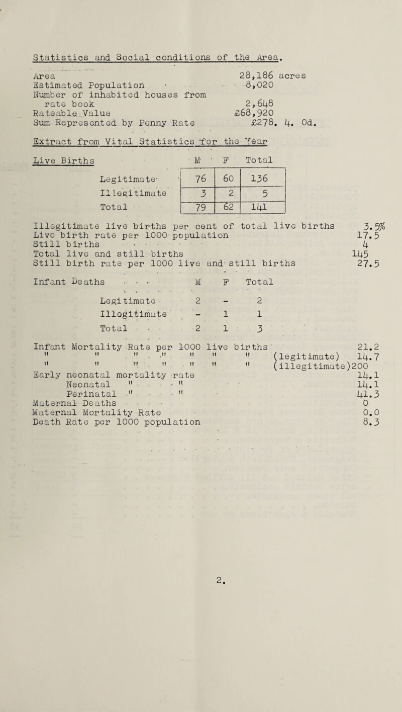 Statistics and Social conditions of the Area. Area Estimated Population Number of inhabited houses from rate book Rateable Value Sum Represented by Penny Rate 28,186 acres 8*020 2,648 £68,920 £278. 4. Od. Extract from Vital Statistics ‘for the Tear Live Births - M ' F ' Total Legitimate- 76 60 136 II Legitimate 3 2 5 Total 79 62 141 Illegitimate live births per cent of total live births 3.5% Live birth rate per 1000 population 17.5 Still births . Total live and still births Still birth rate per 1000 live Infant Leaths ... M Legitimate 2 Illegitimate Total - 2 4 145 and- still births 27.5 P Total 2 1 1 1 3 Infant Mortality Rate per 1000 live births tt It It ,M It It It tt tt tt it it m tt Early neonatal mortality rate Neonatal  •  ' Perinatal  *  Maternal Deaths . • * Maternal Mortality Rate Death Rate per 1000 population 21.2 (legitimate) 14.7 (illegitimate)200 14.1 14.1 41.3 0 0.0 8.3