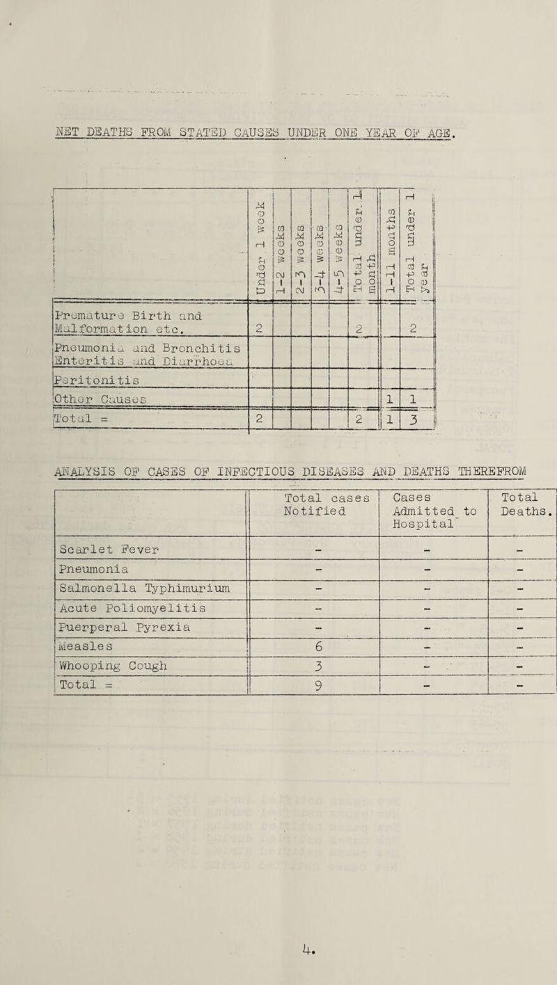 NET DEATHS FROM STATED CAUSES UNDER ONE YEAR ON AGE. ! ' 1 1 f [ » ... t < i t » o o !» H SH 0 tJ D ra M o 0 CM 1 i—1 2-3 weeks — • CQ- 0 0 at 1 GO M 0 9 LOi 1 at A u ® ! rH rS cd -p ^ a o o EH £ 1-11 months H | f-j 0 3 i—1 0 IS -P 0 O 0 E-i >j Prematura Birth and Maiformat ion etc. 2 2 2 Pneumonia, and Bronchitis Enteritis and Diarrhoea Peritonitis :Othor Causes 1 1 Total = 1 2 2 U 3 ! ANALYSIS OF CASES OF INFECTIOUS DISEASES AND DEATHS THEREFROM Total cases Notified Cases Admitted to Hospital Total Deaths. Scarlet Fever - - — Pneumonia — — — Salmonella Typhimurium — - - Acute Poliomyelitis — — — Puerperal Pyrexia — - - Measles 6 - — Whooping Cough 3 - — Total = 9 — —