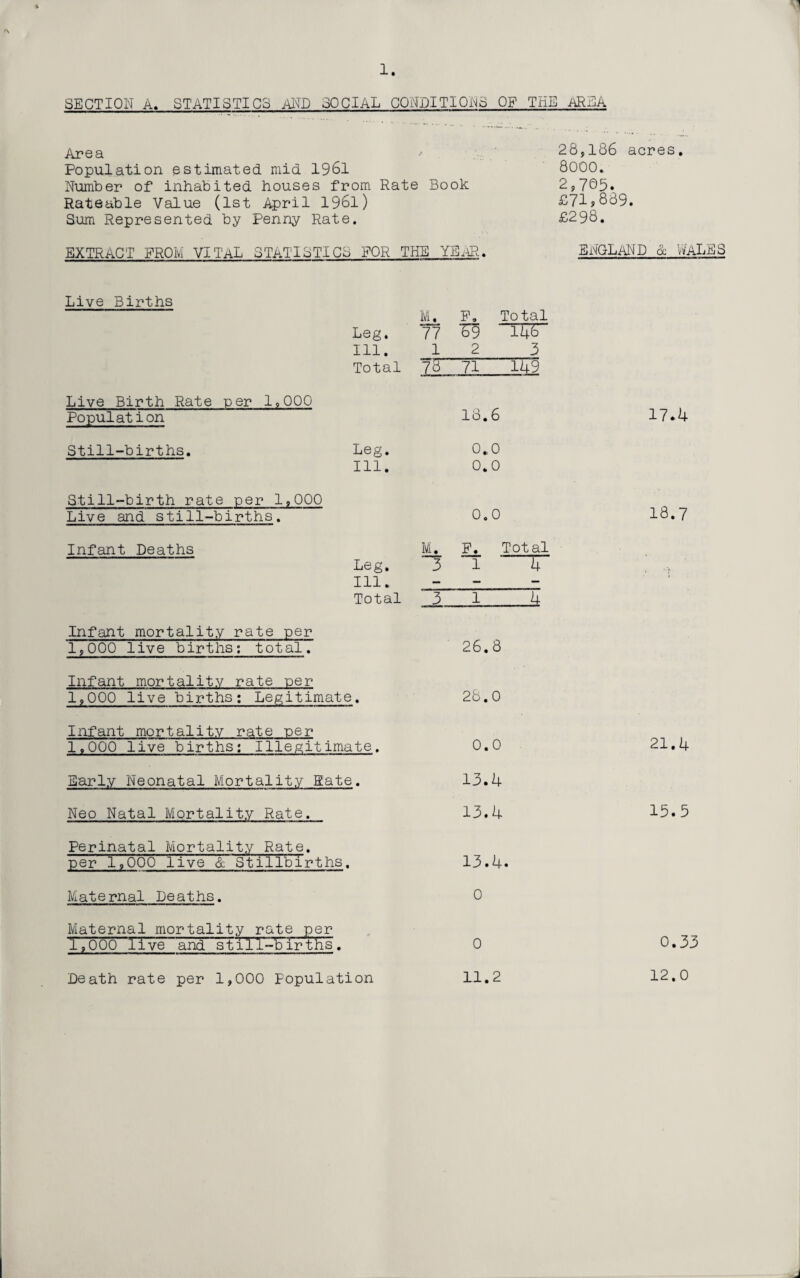 SECTION A. STATISTICS AND SOCIAL CONDITIONS OF THE AREA Area 28,186 acres. Population estimated mid 1961 8000. Number of inhabited houses from Rate Book 2,705. Rateable Value (1st April 1961) £71 >889. Sum Represented by Penny Rate. £298. EXTRACT FROM VITaL STaTISTICo FOR THE YENR. ENGLAND & WALES Live Births M. F. Total Leg. Ill. 77 1 59 “ 2 TW 3 Total 78 71 149 Live Birth Rate per 1,000 Population 18.6 17.4 Still-births. Leg. Ill. 0.0 0.0 Still-birth rate per 1,000 Live and still-births. 0 0 0 18.7 Infant Deaths M. F. Total Leg. 3 1 T Ill. - - - Total 3 1 4 Infant mortality rate per 1,000 live births; total. 26.8 Infant mortality rate per 1,000 live births: Legitimate. 28.0 Infant mortality rate -per 1,000 live births: Illegitimate. 0.0 21.4 Early Neonatal Mortality Rate. 13.4 Neo Natal Mortality Rate. 13.4 15.5 Perinatal Mortality Rate, per 1,000 live & Stillbirths, 13.4. Maternal Deaths. 0 Maternal mortality rate per 1,000 live and stTTl-b iritis. 0 0.33 11.2 Death rate per 1,000 Population 12,0