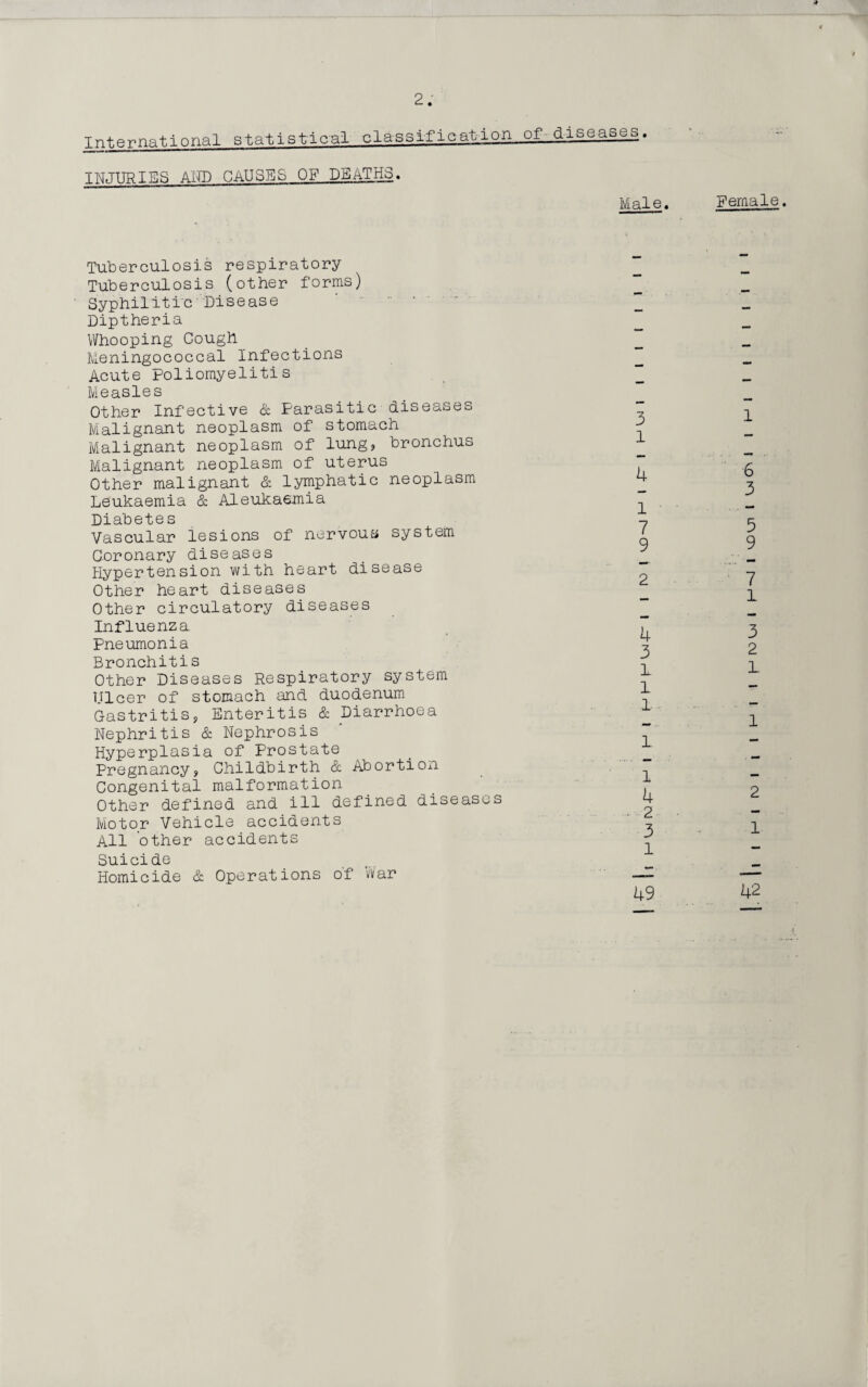 International statistical classification of-diseases. INJURIES AND CAUSES OF DEATHS. Male. Tuberculosis respiratory Tuberculosis (other forms) Syphilitic 'Disease Diptheria Whooping Cough Meningococcal Infections Acute Poliomyelitis Measles Other Infective & Parasitic diseases Malignant neoplasm of stomach Malignant neoplasm of lung, bronchus Malignant neoplasm of uterus Other malignant & lymphatic neoplasm Leukaemia & Aleukaemia Diabetes Vascular lesions of nervous system Coronary diseases Hypertension with heart disease Other heart diseases Other circulatory diseases Influenza. Pneumonia Bronchitis Other Diseases Respiratory system Ulcer of stomach and duodenum Gastritis5 Enteritis & Diarrhoea Nephritis & Nephrosis Hyperplasia of Prostate Pregnancy, Childbirth & Abortion Congenital malformation Other defined and ill defined diseases Motor Vehicle accidents All other accidents Suicide Homicide & Operations o'f War 3 1 4 1 7 9 2 4 3 1 1 1 1 1 4 2 3 1 Female. 1 2 1 49 42 l—1 rvD oj i H-vi i vovji i eio> i