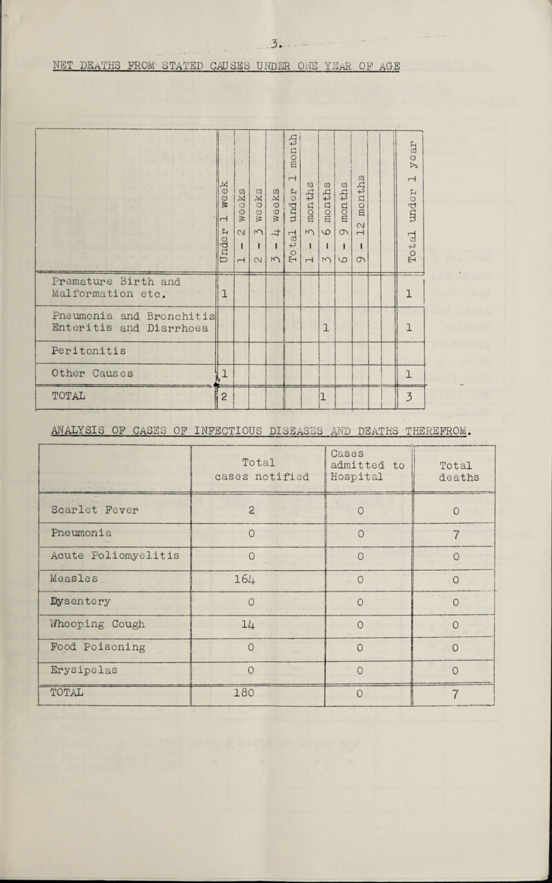 _3... - NET DEATHS FROM STATED GAUSSb UNDER ONE YEaR OR aCxE Under 1 week CO M o 0 & CM 1 1—1 — ra M o o n i CM CQ M 0 0 & -S' 1 Total under 1 month 1-3 months 3-6 months 6-9 months 9-12 months Total under 1 year Premature Birth and Malformation etc. 1 1 Pneumonia, and Bronchitis Enteritis and Diarrhoea 1 1 Peritonitis Other Causes .... s ! 1 TOTAL ! LfJ 1 i _i_ 3 ANALYSIS OF CASES OF INFECTIOUS DISEASES AND DEATHS THEREFROM. Total cases notified Cases admitted to Hospital Total deaths Scarlet Fever 2 0 0 Pneumonia 0 0 7 Acute Poliomyelitis 0 0 0 Measles 164 0 0 Dysentery 0 0 0 . Whooping Cough 14 0 0 Food Poisoning 0 0 0 Erysipelas 0 0 0