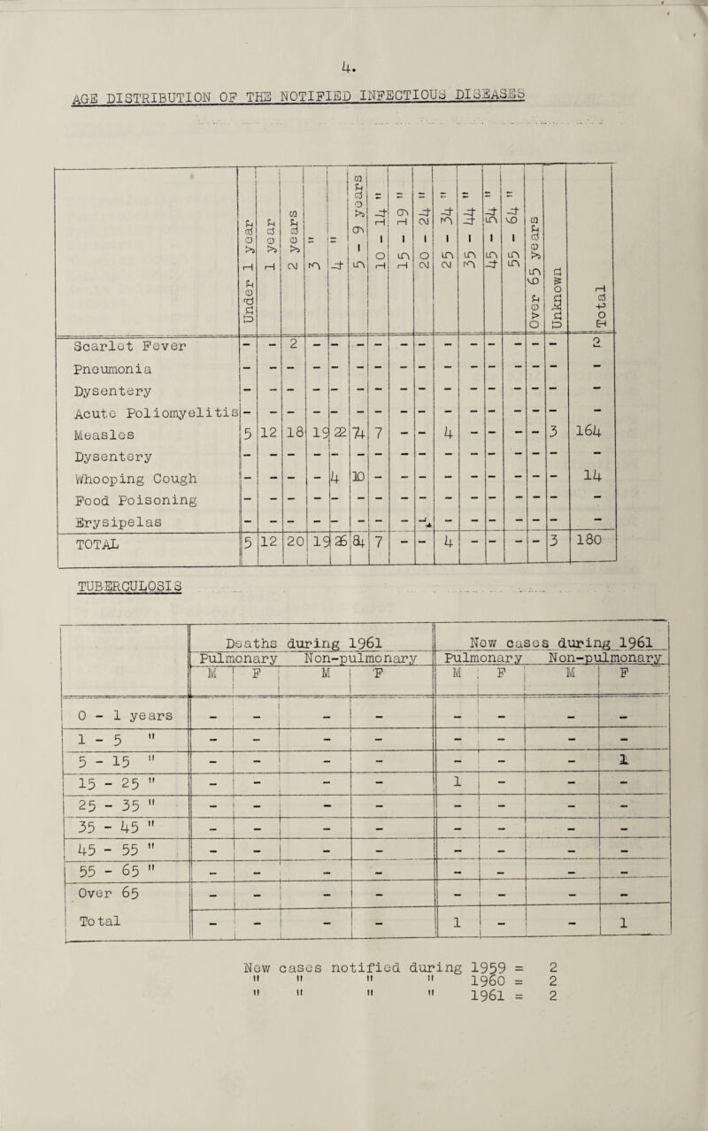 AGE DISTRIBUTION 0? THE NOTIFIED INFECTIOUS DISEASES Under 1 year 1 year 2 years i m i ■d- 5-9 years H 1 s cn rH 1 LPi 1—1 CM 1 o CM -H m 1 n CM -d 3r i m m ! -U in l n -H MO 1 n n w 4 cd CD r’S n MO in 0 > O IUnknown j i—i cd -p o Ed Scarlet Fever 2 Q L. Pneumonia  — Dysentery _ — Acute Poliomyelitis — Measles ,5 12 18 19 22 ?4 7 — — 4 — - — - 3 164 Dysentery r — Whooping Cough L — — — 4 ]0 — — — — - — — — 14 Food Poisoning — — — — — — — — — — — — — — — Erysipelas — TOTAL 5 12 20 15 1 25 1 a+ 7 — — 4 — —* ““ 3 180 TUBERGULPSI 3 Deaths — during 1961 Now cases during 1961 Pulmonary N on-pulmo nary Pulmonary N on-pulmonary ~M | F ! M F M : J F — M F 0-1 years “ — — — 1-5  — — — — — — — - 5-15  — - - — — 15 - 25  — - 1 — — — 25 - 35  — - — - — — 35 - 45  — — - — . — — ■ 45 - 55  — — — - — — 55 - 65  - — — — — - Over 65 |- — — — - To tal l t- — i—- — 1 1—I- - 1 Now cases notified during 1959 = 2    » I960 = 2  »   1961 = 2