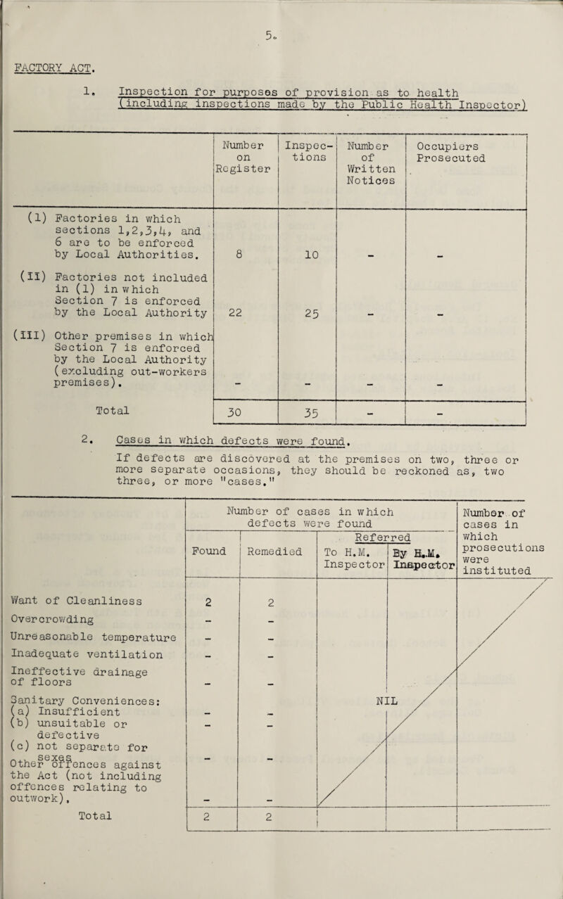 5* *N factory act. 1. Inspection for purposes of provision as to health (including inspections made by the Public Health Inspector) (1) (ID (HI) Number on Register Inspec¬ tions Number of Written Notices Occupiers Prosecuted Factories in which sections 1,2,3,49 and 6 are to be enforced by Local Authorities. 8 10 Factories not included in (l) in which Section 7 is enforced by the Local Authority 22 23 Other premises in which Section 7 is enforced by the Local Authority (excluding out-workers premises). Total 30 35 — — 2. Cases in which defects were found. If defects are discovered at the premises on two, three or more separate occasions, they should be reckoned as, two three, or more cases, Want of Cleanliness Overcrowding Unreasonable temperature Inadequate ventilation Ineffective drainage of floors Sanitary Conveniences: (a) Insufficient (b) unsuitable or defective (c) not separate for i Othereo??ences against j the Act (not including | offences relating to j outwork). Number of cases in which defects were found Number of cases in 1 Referred which Found Remedied To H.M. Inspector By H».M* Inspector prosecutions were instituted 2 2 / / / / / ,, N] [L A / / ■