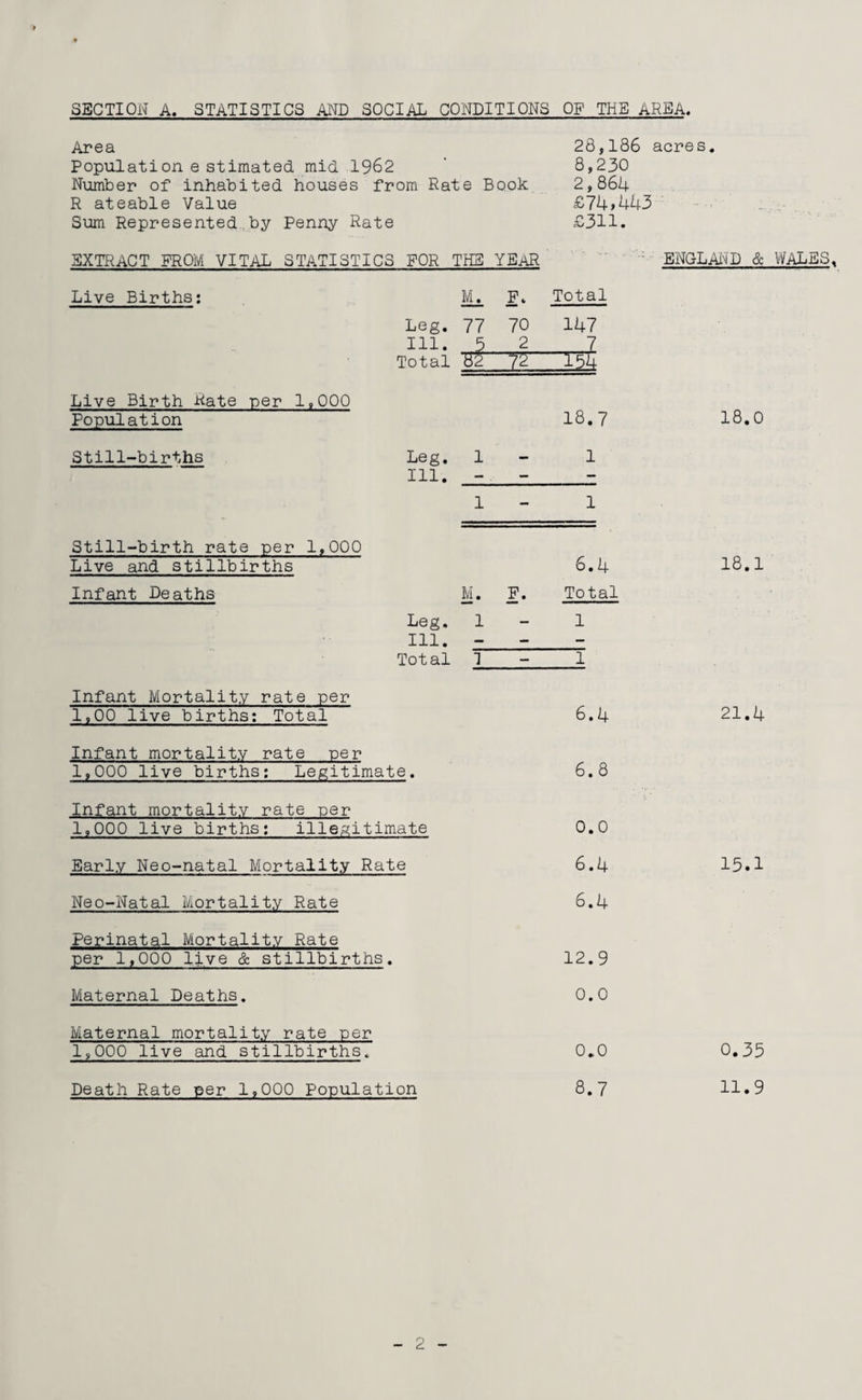 SECTION A. STATISTICS AND SOCIAL CONDITIONS OF THE AREA, Area 28,186 acres. Population estimated mid 1962 8,230 Number of inhabited houses from Rate Book 2,864 R ateable Value £74,443 .. Sum Represented by Penny Rate £311. EXTRACT PROM VITAL STATISTICS FOR THE YEAR ENGLAND & Live Births: M. F. Total Leg. 77 70 147 Ill. 5 2 7 Total 7^ T5H Live Birth Rate per 1,000 Population 18.7 18.0 Still-births Leg. 1 — 1 Ill. - - - 1 ■ — 1 Still-birth rate per 1,000 Live and stillbirths 6.4 18.1 Infant Deaths M. F. Total Leg. 1 — 1 Ill. - - - Total 1 - 1 Infant Mortality rate per 1,00 live births: Total 6.4 21.4 Infant mortality rate per 1,000 live births: Legitimate. 6.8 Infant mortality rate per 1,000 live births: illegitimate o • o Early Neo-natal Mortality Rate 6.4 15.1 Neo-Natal Mortality Rate 6.4 Perinatal Mortality Rate per 1,000 live & stillbirths. 12.9 Maternal Deaths. o • o Maternal mortality rate per 1,000 live and stillbirths. o • o 0.35 Death Rate per 1,000 Population 8.7 11.9 WALES,