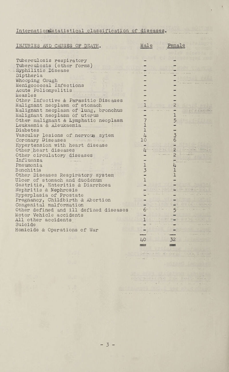 Internationalstatistical classification of diseases.. INJURIES AND CAUSES OF DEATH. Male Female Tuberculosis respiratory Tuberculosis (other forms) ;Syphilitic Disease Diptheria Whooping Cough Menigococcal Infections Acute Poliomyelitis Measles . Other Infective & Parasitic Diseases Malignant neoplasm of stomach 1 2 Malignant neoplasm of lung, bronchus - . Malignant neoplasm of uterus - 1 Other malignant & Lymphatic neoplasm 7 5 Leukaemia & Aleukaemia ' 1 Diabetes 1 Vascular lesions of nervous sytem 4 Coronary Dise ase s ------ 10 Hypertension with heart disease Other.heart diseases 4 ' Other circulatory diseases Influenza - -. Pneumonia 1 Bonchitis 3 Other Diseases Respiratory System Ulcer of stomach and duodenum 1 Gastritis, Enteritis & Diarrhoea Nephritis & Nephrosis - Hyperplasia of Prostate Pregnancy, Childbirth & Abortion Congenital malformation Other defined and ill defined diseases 6*. 5 Motor Vehicle accidents All other accidents 1 Suicide - - Homicide & Operations of War 40 32 I I'OVO I CM CM |,4HH