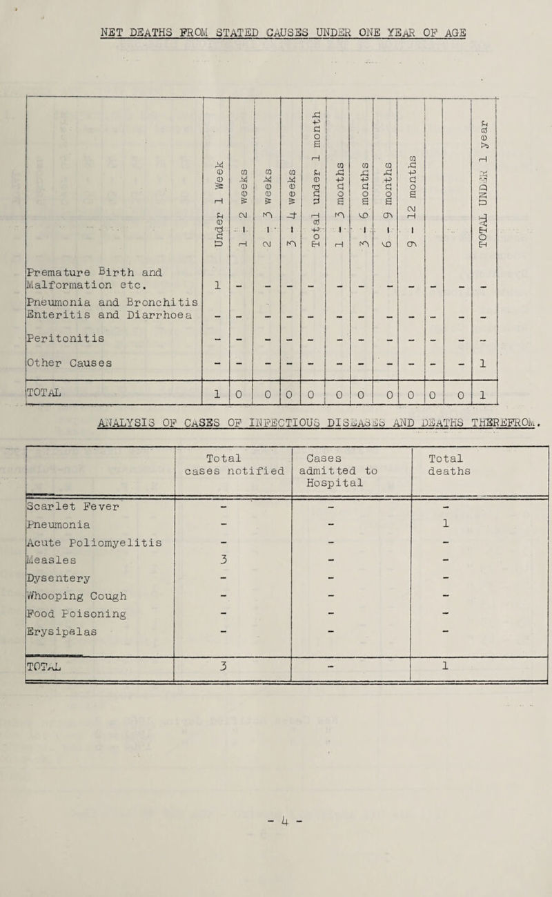 NET DEATHS FROM STATED CAUSES UNDER ONE YEaR OF AGE XI 1 ' 1 -p X G 0 o 0 S >s M i—1 H CO CQ CO X! CD CO CO CO X X! Xi .G •p V, CD X A M 0 -p ■P -p G r-0 5: CD 0 0 d G G a o Q CD 0 0 a o o o e S l—1 & ? £ S S S e CM t) X CM xt rH n CD 0> rH XI CD cd d 1 1 1 +?- i 1 - i. I Eh G o O t3 1-1 CM r°i EH H n CD CT\ Eh Premature Birth and Malformation etc. 1 Pneumonia and Bronchitis Enteritis and Diarrhoea Peritonitis — Other Causes 1 TOTAL -- 1 0 0 0 0 0 0 0 0 0 0 1 ANALYSIS OF CaSES OF INFECTIOUS PISLAGSo AND DEATHS THEREFROM. Total cases notified Cases admitted to Hospital Total deaths Scarlet Fever — — — Pneumonia — — 1 Acute Poliomyelitis — — — Measles 3 — — Dysentery — - — Whooping Cough — — — Food Poisoning — — ~ Erysipelas --