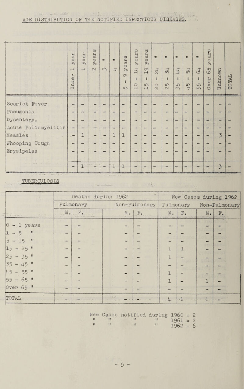 age distribution of the notified infectious DISEASES. Ih cd 0 >s I—I u D 0 >s to Sh cd 0 >3 CM m -S ca P» cd 0 >3 n ca cd 0 >3 -S’ i—l ro k cd 0 >3 i—i -S’ C\J CM -S’ m CM -S’ -S n ■S’ n VO n 01 cd 0 >3 n vo a o Scarlet Fever Dysentery, Acute Poliomyelitis Measles - 1 1 1 Whooping Co ugh Erysipelas 1 1 1 TUBERCULOSIS Deaths during 1962 New Cases during 1962 Pulmonary Non-Pulmonary Pulmonary Non-Pulmonary 0-1 years 1-5  5-15  — — — — — — — - — — — — — — — — 15 - 25  - - — — 1 1 — — 25 - 35  — — — — 1 — — — 35 - 45  — — — — — — — 45 - 55  — — — — 1 _ 55 - 65 11 — — — — 1 1 Over 65  - - — — — —• — — 4 -1 1 • ■ — ■■ New Cases notified during i960 = 2     1961 = 2 5