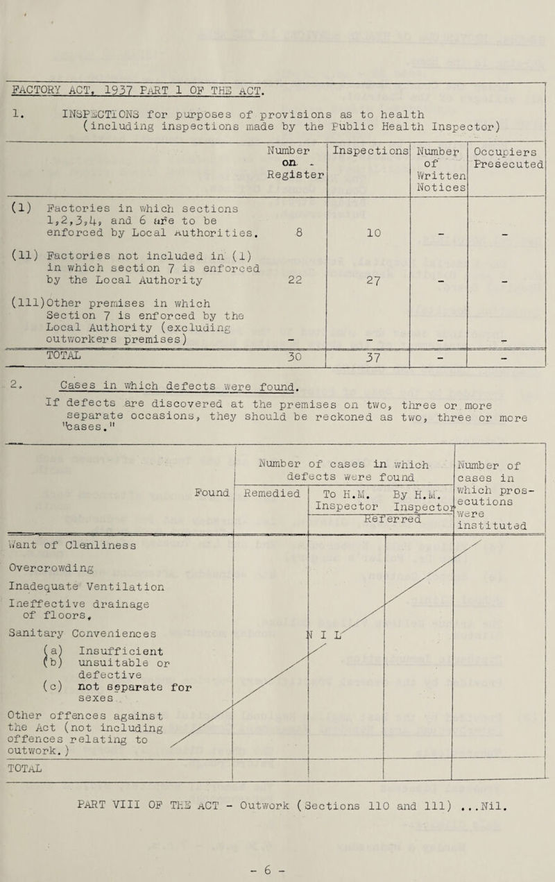 FACTORY ACT, 1937 PART 1 OF THE ACT. ] 1. INSPECTIONS for purposes of provisions as to health (including inspections made by the Public Health Inspector) Number on * Register Inspections Number of Written Notices Occupiers Prosecuted a) Factories in which sections 1,2,3?4? and 6 are to be enforced by Local .authorities. 8 10 (11) Factories not included in' (l) in which section 7 is enforced by the Local Authority 22 27 (ill)Other premises in which Section 7 is enforced by the Local Authority (excluding outworkers premises) TOTAL 30 37 — - 2. Cases in which defects were found. ■if defects are discovered at the premises on two, three or . more separate occasions, they should be reckoned as two, three or more 'bases.” Found 1 Number of cases in which defects were found Number of cases in which pros¬ ecutions > were instituted Remedied To H.M. By H.M'. Inspector Inspectoi Referred Want of decliness Overcrowding Inadequate Ventilation Ineffective drainage of floors. Sanitary Conveniences (a) Insufficient (b) unsuitable or defective (c) not separate for sexes.,- Other offences against the Act (not including offences relating to outwork.) ] \ Al _IY_ y total PART VIII Op THE act - Outwork (Sections 110 and 111) ...Nil.