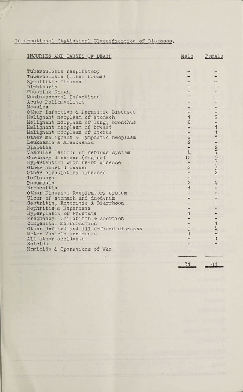 INJURIES AND CAUSES OP DEATH Male Female Tuberculosis respiratory Tuberculosis (other forms) Syphilitic Disease Diphtheria Whooping Cough Meningococcal Infections Acute Poliomyelitis Measles Other Infective & Parasitic Diseases Malignant neoplasm of stomach Malignant neoplasm of lung, bronchus Malignant neoplasm of breast Malignant neoplasm of uterus Other malignant & lymphatic neoplasm Leukaemia & Aleukaemia Diabetes Vascular lesions of nervous system Coronary diseases (Angina) Hypertension with heart disease Other heart diseases Other circulatory diseases •Influenza Pneumonia Bronchitis Other Diseases Respiratory system Ulcer of stomach and duodenum Gastritis, Enteritis & Diarrhoea Nephritis & Nephrosis Hyperplasia of Prostate Pregnancy, Childbirth & Abortion Congenital malformation Other defined and ill defined diseases Motor Vehicle accidents Suicide Homicide & Operations of War 1 2 2 2 4 10 2 2 1 1 3 1 2 1 1 5 2 7 5 3 3 2 4 1 4