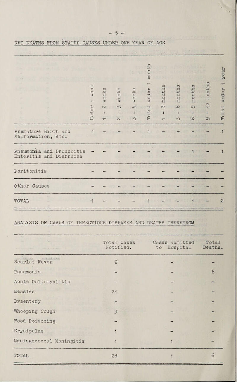 4 f - 5 - NET DEATHS FROM STATED CAUSES UNDER ONE YEAR OF AGE A p q o a CO CO CO co A 0 03 CO CO ,q ,q ,q P 0 M 0 p p p q 0 0 0 rtj q q q o 0 0 0 q o o o a v* £ £ £ q S a a CM Jh CM -d- H rrn CT> X- 0 cd 1 1 1 -p 1 1 1 1 ft o T“ CM Eh ■s— VO (T\ Premature Birth and Malformation, etc. 1 — — - 1 — — — -• 1 Pneumonia and Bronchitis Enteritis and Diarrhoea - — - - — — — 1 — 1 Peritonitis ---------- Other Causes ---------- TOTAL 1 — _ _ 1 — — 1 — 2 ANALYSIS OF CASES OF INFECTIOUS DISEASES AND DEATHS THEREFROM Total Cases Cases admitted Total Notified. to Hospital Deaths. Scarlet Fever 2 - - Pneumonia - 6 Acute Poliomyelitis - - Measles 21 - Dysentery - - - Whooping Cough 3 - Food Poisoning - - Erysipelas 1 Meningococcal Meningitis 1 1 Total under 1 year