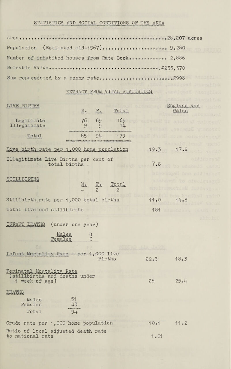 STATISTICS .AND SOCIAL CONDITIONS OF THE AREA iiPGclltteltiicfotetvfeafaiMlttfoioitttesaiOfOcoioootogf^b^Oy &CX*GS Population (Estimated mid-1967)............ 9,280 Number of inhabited houses from Rate Book.. 2,886 Rateable Value ....................... ...... .£235,370 Sum represented by a penny rate ... .. ................... .£998 EXTRACT FROM VITAL STATISTICS LIVE BIRTHS England and MU Jh Total Wales Legitimate Illegitimate 76 9 89 5 165 14 Total 85 94 f Live birth rate per 1.000 home poi uulation 19.3 17.2 Illegitimate Live Births per total births cent of 7.8 STILLBIRTHS Me Ike Total -2 2 Stillbirth rate per 1,000 total births Total live and stillbirths 11.0 14.8 181 INFANT DEATHS (under one year) Males 4 Femal_e_s 0 Infant Mortality Rate - per 1,000 live Births 22.3 18.3 Perinatal Mortality Rate (stillbirths and deaths under 1 week of age) 28 25.4 DEATHS Males 51 Females 43 Total 94 Crude rate per 1,000 home population 10.1 11.2 Ratio of local adjusted death rate