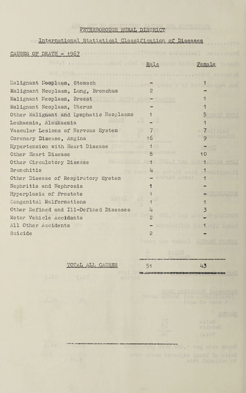 International Statistical Classification of Diseases CAUSES OF DEATH - 1967 Male. Female Malignant Neoplasm, Stomach - 1 Malignant Neoplasm, Lung, Bronchus 2 - Malignant Neoplasm, Breast - 1 Malignant Neoplasm, Uterus - 1 Other Malignant and Lymphatic Neoplasms 1 5 Leukaemia, Aleukaemia - 1 Vascular Lesions of Nervous System 7 7 Coronary Disease, Angina 16 9 Hypertension with Heart Disease 1 - Other Heart Disease 8 10 Other Circulatory Disease 1 1 Bronchitis 4 1 Other Disease of Respiratory System - 1 Nephritis and Nephrosis 1 - Hyperplasia of Prostate 1 - Congenital Malformations 1 1 Other Defined and Ill-Defined Diseases 4 3 Motor Vehicle Accidents 2 All Other Accidents - 1 Suicide 2 - TOTAL ALL CAUSES 51 43