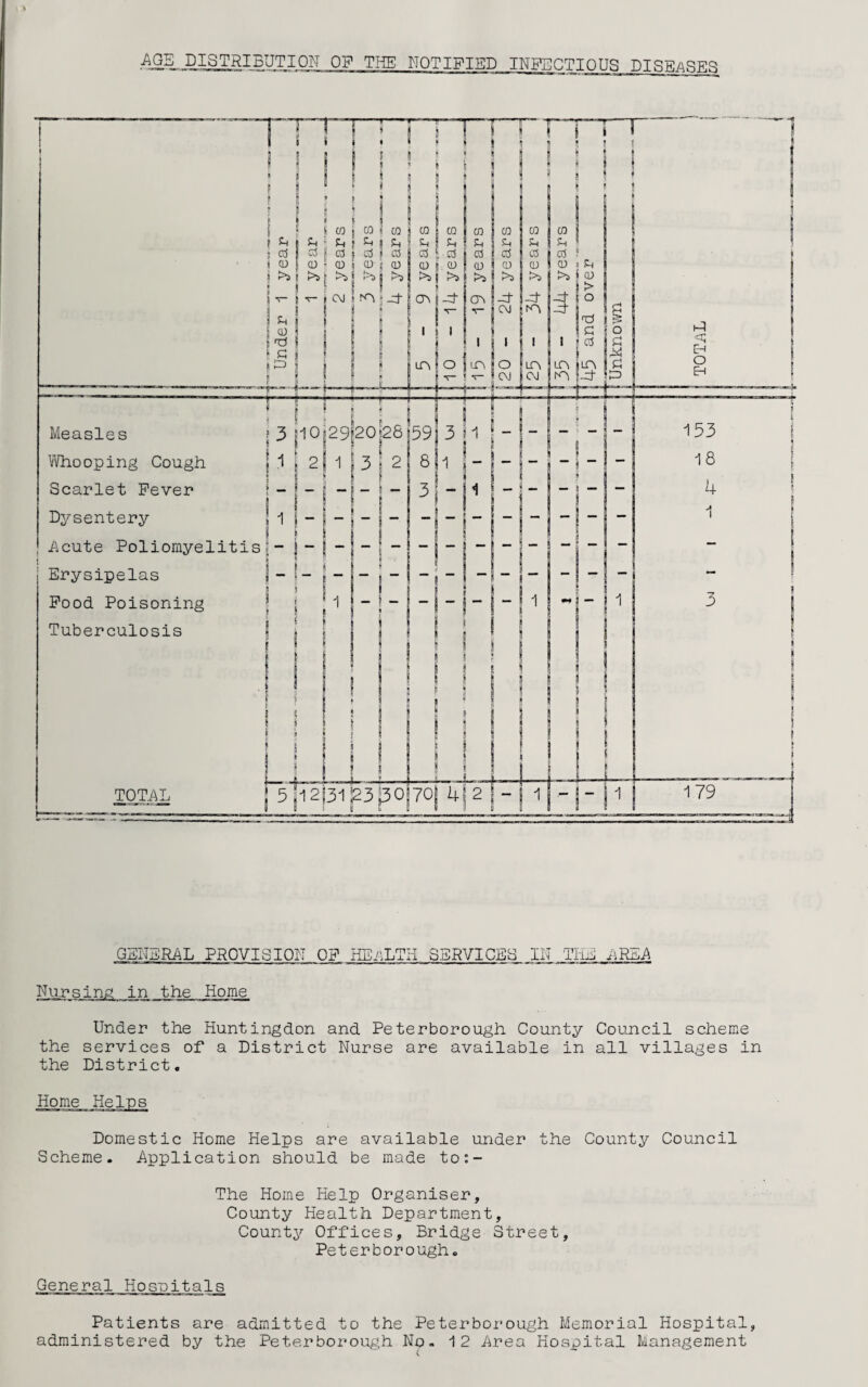 .AQB. DISTRIBUTION OF THE NOTIFIED INFECTIOUS DISEASES GENERAL PROVISION OP HEALTH SERVICES IN THE I:REA Nursing in the Home Under the Huntingdon and Peterborough County Council scheme the services of a District Nurse are available in all villages in the District. Home Heins Domestic Home Helps are available under the County Council Scheme. Application should be made to:- The Home Help Organiser, County Health Department, County Offices, Bridge Street, Peterborough. General Hospitals Patients are admitted to the Peterborough Memorial Hospital, administered by the Peterborough No. 12 Area Hospital Management