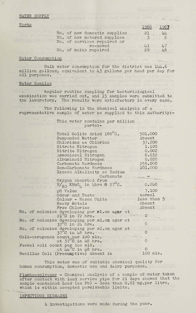 WATER SUPPLY Works 1966 1262 No. of new domestic supplies 21 . 44 No. of new metered supplies 3 2 No. of services repaired or re-newed 41 47 No. of mains repaired 29 48 Vater Consumption Bulk water consumption for the district was 144.6 million gallon's^ equivalent to 43 gallons per head per day for all purposes. Water Samples Regular routine sampling for bacteriological examination was carried out, and 15 samples were submitted to the laboratory. The results were satisfactory in every case. The following is the chemical analysis of a representative sample of water as supplied to this Authority:- This water contains per million parts Total Solids dried 180°C. Suspended Matter Chlorides as Chlorine Nitrate Nitrogen Nitrite Nitrogen Ammoniacal Nitrogen Albuminoid Nitrogen Carbonate Hardness Non-Carbonate Hardness Excess Alkalinity as Sodium Carbonate Oxygen absorbed from N/g0 KMnO^ in 4hrs @ 27 C. pH Value Odour and Taste Colour - Hazen Units Heavy Metals Free Chlorine No. of colonies developing per ml.on agar at 21 C in 72 hrs. No. of colonies developing per ml.on agar at 37 C in 24 hrs. No. of colonies developing per ml.on agar at 37 C in 48 hrs. Coli-aerogenes count per 100 mis. at 37 C in 48 hrs. Faecal coli count per loo mis. at 44 C in 48 hrs. Bacillus Coli (Presumptive) Absent in 501.000 Absent 37.200 1.100 0.002 0.032 0.020 255.000 101.000 0.240 7.100 normal less than 5 Absent Absent 0 . 0 0 0 0 100 mis. This water was of suitable chemical quality for human consumption, domestic use and dairy purposes. Plumbo-solvency - Chemical analysis of a sample-of water taken after contact with lead service pipe for 21 days showed that the sample contained Lead (as Pb) - less than 0.01 mg.per litre, which is within accepted permissable limits. INFECTIOUS DISEASES..