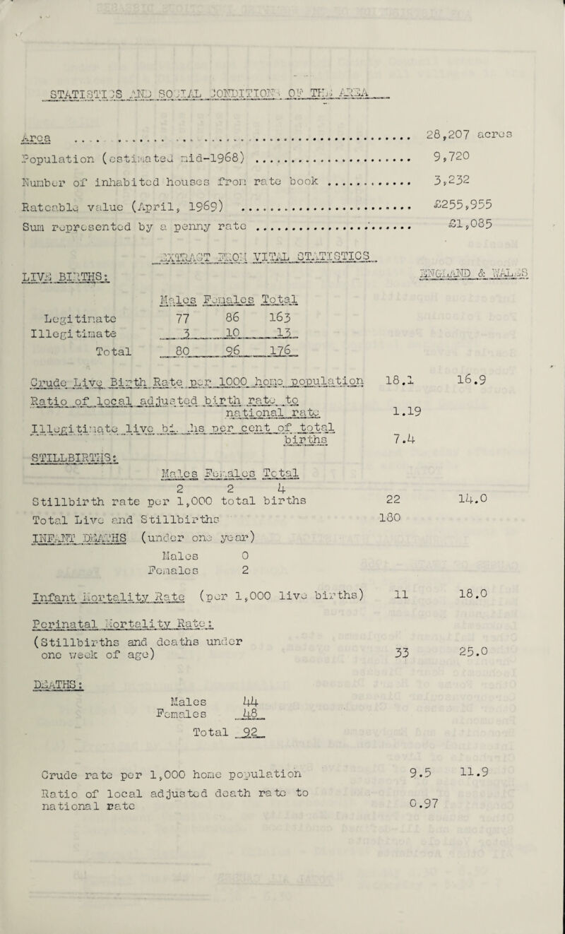 STATISTICS 3JND SOCIAL lOEDITION. 0 2 TP; J'J A \>? A Area ... ,.. ................ Population (estimated nid-1968) . Number of inhabited houses from rate book Rateable value (April, 1969) . Sum represented by a penny rate . LIYA BIRTHSi Legitimate Illegitimate Total EXTRACT FROM VITAL STATISTICS.... Males Females. Total 77 86 163 . 3 _ 10 80 _2£_ _U6_ 28,207 acr 9,720 3,232 £255,955 £1,085 Crude Livq Birth Rate per 1000 homo population Ratio of local ad.justed. birth rate to national rate. Illegiti;late JLivo bi. .hs per cent of total births STILLBIRTHS; Males Romaics Total 2 2 4 Stillbirth rate per 1,000 total births Total Live and Stillbirths INF.-CNT HuATHS (under one year) Males 0 Females 2 18.1 1.19 7.4 22 180 Infant Mortality Rate (per 1,000 live births) 11 Perinatal Mortality Rate; (Stillbirths and deaths under one week of age) 33 16.9 14.0 18.0 25.0 DLaTHS; Males 44 Females 48 Total _22__ 9.5 Crude rate per 1,000 home population Ratio of local adjusted death rate to national rate 0.97 11.9