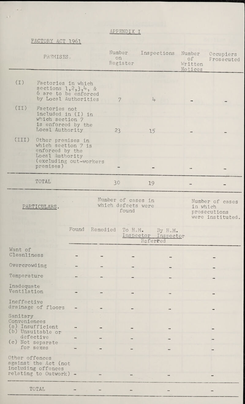 FACTORY ACT 196] (I) (II) PREMISES Number on. Register Inspections Number Occupiers of Frosecuted Written No bices Factories in which sections 1,2,3& 6 are to be enforced by Local Authorities 7 if Factories not included in (I) in which section 7 is enforced by the Local Authority 23 15 (III) Other premises in which section 7 is enforced by the Local Authority (excluding out-workers premises) TOTAL 30 19 PARTICULARS„ Found Number which d Remedied of cases in efects were found To H.M. By H.M. Inspector Inspector Referred Number of cases in which prosecutions were instituted Want of Cleanliness - — — Overcrowding - — » —, Temperature - — — Inadequate Ventilation - - - — Ineffective drainage of floors Sanitary Conveniences wm (a) Insufficient (b) Unsuitable or — - - - defective (c) Not separate - - — - for sexes Other offences against the Act (not including offences relating to Outwork) - — _