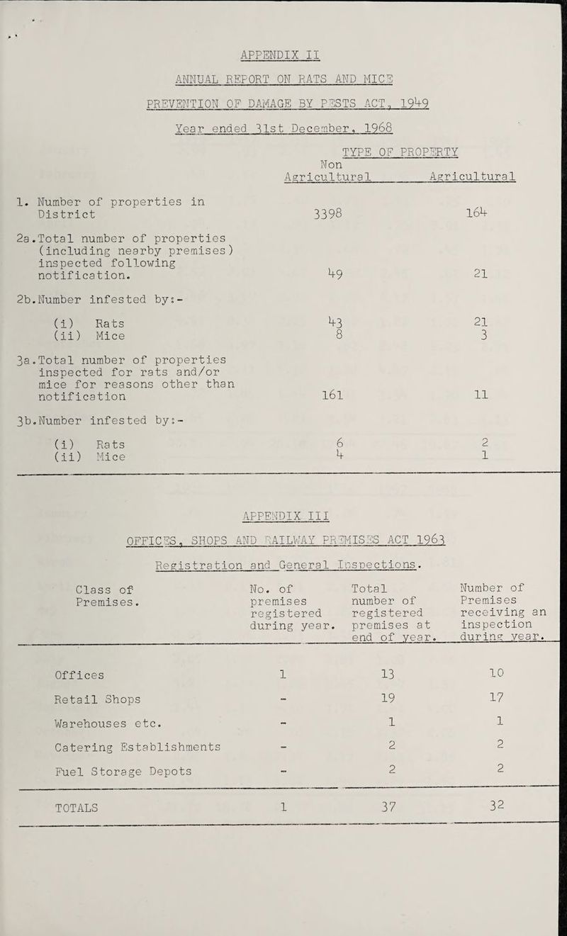 ANNUAL REPORT ON RATS AND MICE PREVENTION OF DAMAGE BY PESTS ACT., 1949 Year ended list December, 1968 TYPE OF PROPERTY Non Agricultural_Agricultural 1. Number of properties in District 3398 2a.Total number of properties (including nearby premises) inspected following notification. 49 2b.Number infested bys- (i) Rats *+3 (ii) Mice 8 3a.Total number of properties inspected for rats and/or mice for reasons other than notification l6l 3b.Number infested by;- (i) Rats 6 (ii) Mice 4 164 21 21 3 11 2 1 APPENDIX III OFFICES, SHOPS AND RAILWAY PREMISES ACT 1963 Registration and General Inspections. Class of Premises. No. of premises registered during year. Total number of registered premises at end of year. Number of Premises receiving an inspection during year. Offices 1 13 Retail Shops - 19 Warehouses etc. - 1 Catering Establishments - 2 Fuel Storage Depots - 2 10 17 1 2 2 32
