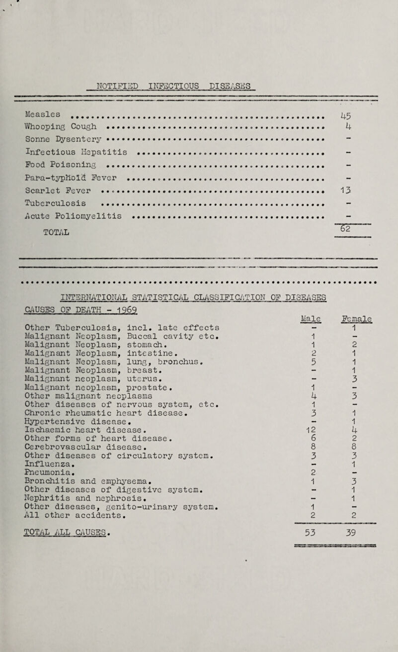 NOTIFIED INFECTIOUS DISEASES Measles . .. Whooping Cough .... Sonne Dysentery • • • • Infectious Hepatitis Food Poisoning • Para-typhoicl Fever Scarlet Fever ..o.., Tuberculosis ...... Acute Poliomyelitis TOTAL 45 4 13 INTERNATIONAL STATISTICAL CLASSIFICATION OF DISEASES CAUSES OF DEATH - 1969 Other Tuberculosis, incl. late effects Malignant Neoplasm, Buccal cavity etc. Malignant Neoplasm, stomach. Malignant Neoplasm, intestine. Malignant Neoplasm, lung, bronchus. Malignant Neoplasm, breast. Malignant neoplasm, uterus. Malignant neoplasm, prostate • Other malignant neoplasms Other diseases of nervous system, etc. Chronic rheumatic heart disease. Hypertensive disease. Cerebrovascular disease. Other diseases of circulatory system. Influenza. Pneumonia. Bronchitis and emphysema. Other diseases of digestive system. Nephritis and nephrosis. Other diseases, genito-urinary system. All other accidents. Male 1 1 2 5 1 4 1 3 3 2 1 1 2 Female 1 2 1 1 1 3 3 1 3 1 1 2 TOTAL ALL CAUSES. 53 39