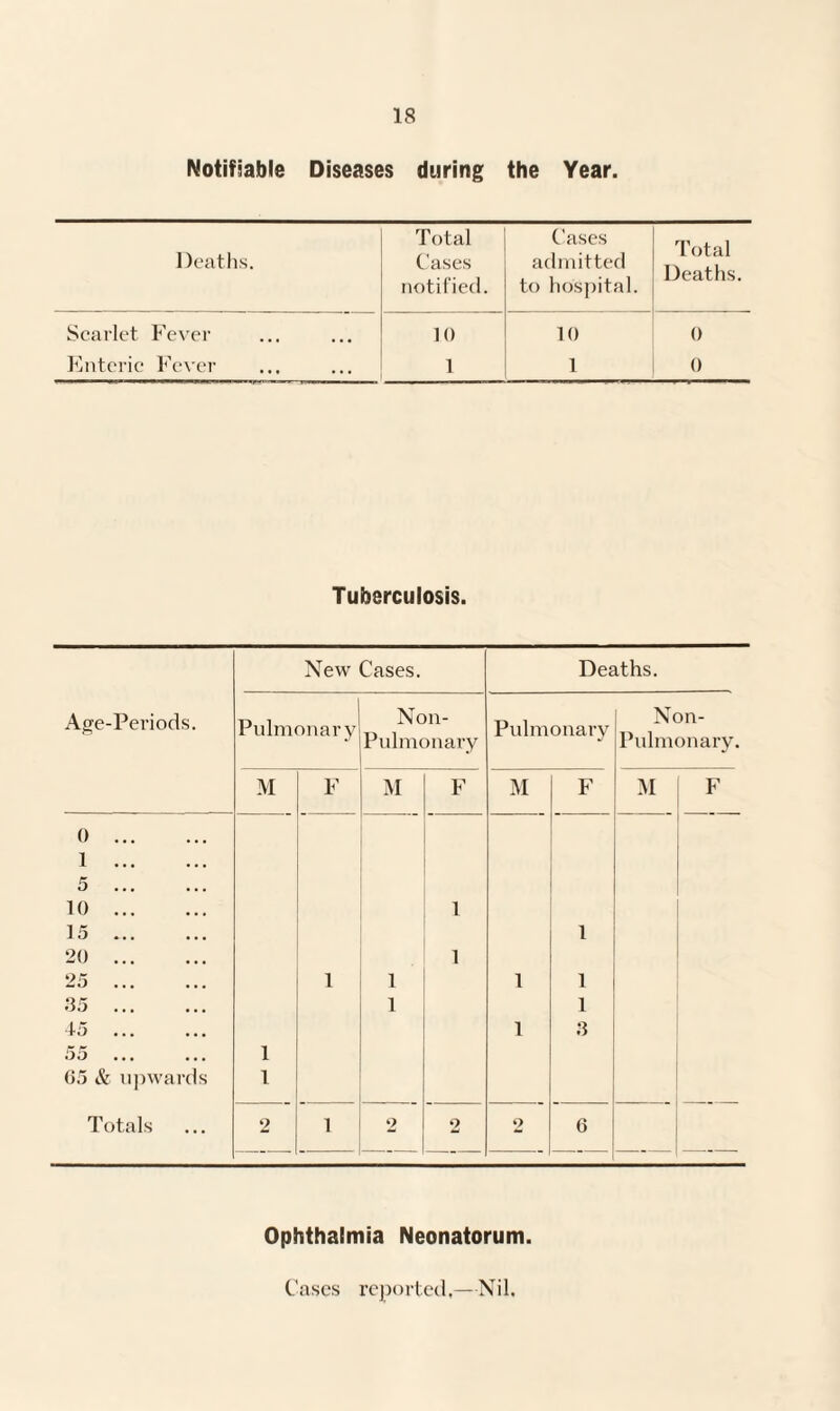 Notifiable Diseases during the Year. Deaths. T otal Cases notified. Cases admitted to hospital. Total Deaths. Scarlet ?ever • • • 10 10 0 Enteric Fever ... 1 1 0 Tuberculosis. Age-Periods. New Cases. Deaths. Pulmonary Non- Pulmonary Pulmonary Non- Pulmonary. M F M F M F M F 0 . 1 . 5 . 10 . 1 15 . 1 20 . 1 25 . 1 1 1 1 .35 . 1 1 45 1 8 55 1 65 & upwards 1 Totals 2 1 2 2 2 6 Ophthalmia Neonatorum. Cases reported,—Nil.