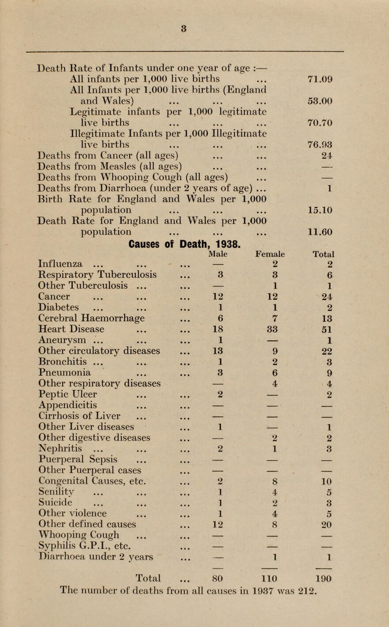 Death Rate of Infants under one year of age :— All infants per 1,000 live births ... 71.09 All Infants per 1,000 live births (England and Wales) ... ... ... 53.00 Legitimate infants per 1,000 legitimate live births ... ... ... 70.70 Illegitimate Infants per 1,000 Illegitimate live births ... ... ... 76.93 Deaths from Cancer (all ages) ... ... 24- Deaths from Measles (all ages) ... ... — Deaths from Whooping Cough (all ages) ... — Deaths from Diarrhoea (under 2 years of age) ... 1 Birth Rate for England and Wales per 1,000 population ... ... ... 15.10 Death Rate for England and Wales per 1,000 population ... ... ... 11.60 Causes of Death, 1938. Influenza ... Male Female 2 Total 2 Respiratory Tuberculosis 3 3 6 Other Tuberculosis ... — 1 1 Cancer 12 12 24 Diabetes 1 1 2 Cerebral Haemorrhage 6 7 13 Heart Disease 18 33 51 Aneurysm ... 1 — 1 Other circulatory diseases 13 9 22 Bronchitis ... 1 2 3 Pneumonia 3 6 9 Other respiratory diseases — 4 4 Peptic Ulcer 2 — 2 Appendicitis — — — Cirrhosis of Liver — — — Other Liver diseases 1 — 1 Other digestive diseases — 2 2 Nephritis ... 2 1 3 Puerperal Sepsis — — — Other Puerperal cases — — — Congenital Causes, etc. 2 8 10 Senility 1 4 5 Suicide 1 2 3 Other violence 1 4 5 Other defined causes 12 8 20 Whooping Cough — — — Syphilis G.P.I., etc. — — — Diarrhoea under 2 years — 1 1 Total • • • 80 110 190 The number of deaths from all causes in 1937 was 212.