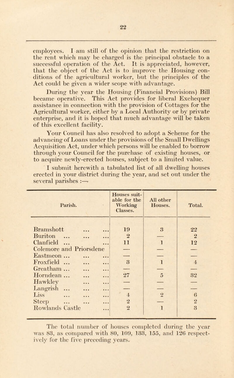 employees. I am still of the opinion that the restriction on the rent which may be charged is the principal obstacle to a successful operation of the Act. It is appreciated, however, that the object of the Act is to improve the Housing con¬ ditions of the agricultural worker, but the principles of the Act could be given a wider scope with advantage. During the year the Housing (Financial Provisions) Bill became operative. This Act provides for liberal Exchequer assistance in connection with the provision of Cottages for the Agricultural worker, either by a Local Authority or by private enterprise, and it is hoped that much advantage will be taken of this excellent, facility. Your Council has also resolved to adopt a Scheme for the advancing of Loans under the provisions of the Small Dwellings Acquisition Act, under which persons will be enabled to borrow through your Council for the purchase of existing houses, or to acquire newly-erected houses, subject to a limited value. I submit herewith a tabulated list of all dwelling houses erected in your district during the year, and set out under the several parishes :—» Parish. Houses suit¬ able for the Working Classes. All other Houses. Total. Bramshott 19 3 22 Buriton 2 — 2 Clanfield ... 11 1 12 Colemore and Priorsdene — — — Eastmeon ... — — — Froxfield ... 3 1 4 Greatham ... — — — Horndean ... 27 5 32 Ilawklev — — — Langrish ... — — — Liss 4 2 6 Steep 2 — 2 Rowlands Castle 2 i 3 The total number of houses completed during the year was 83, as compared with 80, 109, 133, 155, and 126 respect¬ ively for the five preceding years.
