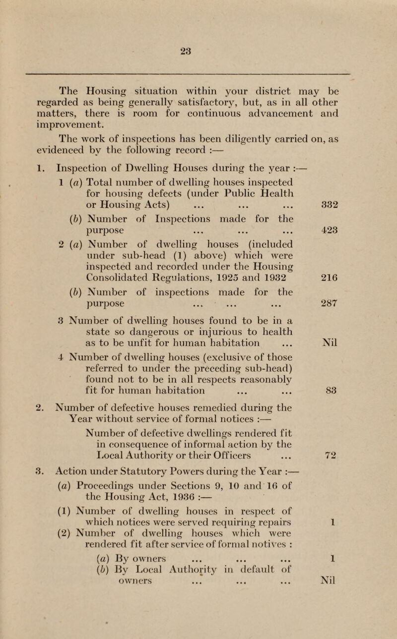 The Housing situation within your district may be regarded as being generally satisfactory, but, as in all other matters, there is room for continuous advancement and improvement. The work of inspections has been diligently carried on, as evidenced by the following record :— 1. Inspection of Dwelling Houses during the year :— 1 (a) Total number of dwelling houses inspected for housing defects (under Public Health or Housing Acts) ... ... ... 332 (b) Number of Inspections made for the purpose ... ... ... 423 2 (a) Number of dwelling houses (included under sub-head (1) above) which were inspected and recorded under the Housing Consolidated Regulations, 1925 and 1932 216 (l>) Number of inspections made for the purpose ... ... ... 287 3 Number of dwelling houses found to be in a state so dangerous or injurious to health as to be unfit for human habitation ... Nil 4 Number of dwelling houses (exclusive of those referred to under the preceding sub-head) found not to be in all respects reasonably fit for human habitation ... ... 83 2. Number of defective houses remedied during the Year without service of formal notices :— Number of defective dwellings rendered fit in consequence of informal action by the IiOcal Authority or their Officers ... 72 3. Action under Statutory Powers during the Year :— (a) Proceedings under Sections 9, 10 and 16 of the Housing Act, 1936 :— (1) Number of dwelling houses in respect of which notices were served requiring repairs 1 (2) Number of dwelling houses which were rendered fit after service of formal notives : (a) By owners ... ... ... 1 (b) By Local Authority in default of owners ... ... ... Nil