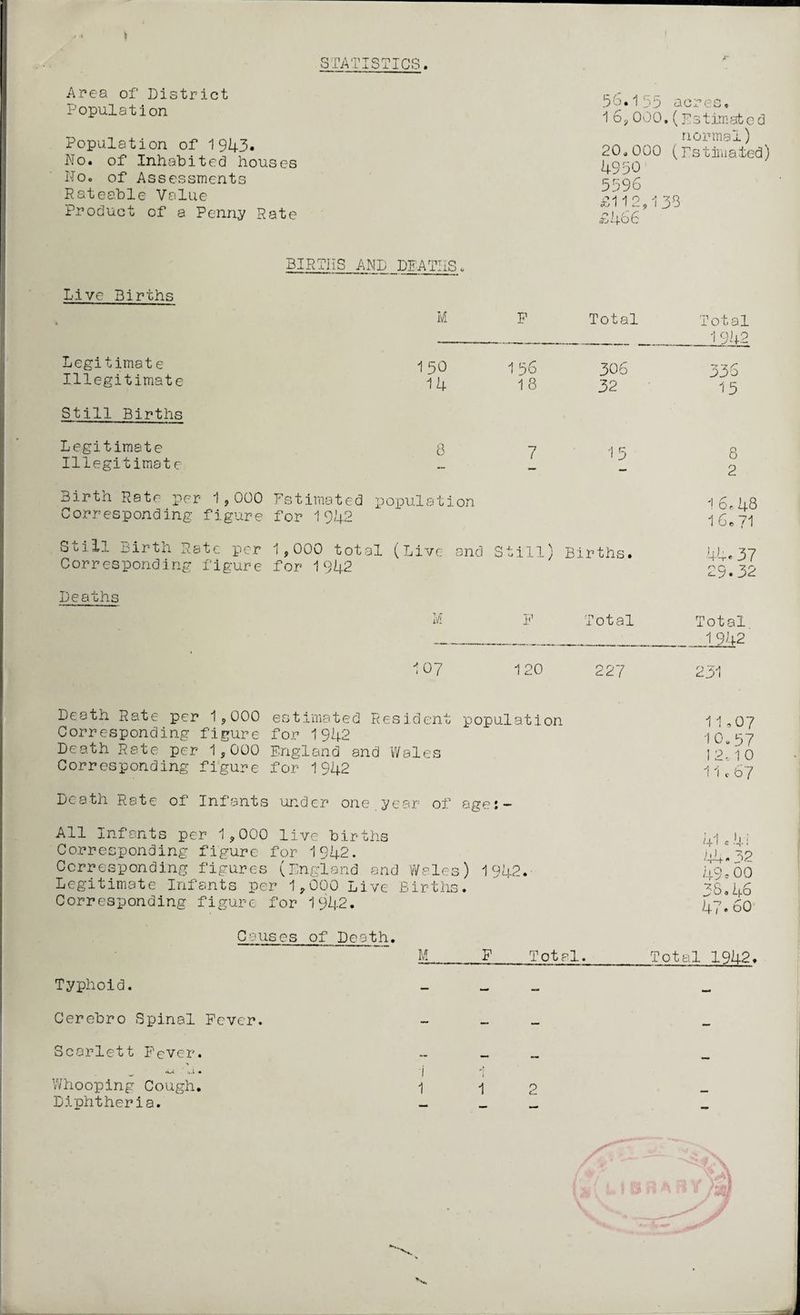 i | J 4 STATISTICS. Area of District Population Population of 1943- No. of Inhabited houses No. of Assessments Rateable Value Product of a Penny Rate 5S.155 acres. 1 6, 000. (Estimated normal) 20.000 (Estimated) 4950 5596 £112,135 £466 BIRTHS AND DEATHS Live Births Legitimate Illegitimate Still Births Legitimate Illegitimate M 1 50 14 8 Birth Rate per 1,000 Estimated population Corresponding figure for 1942 P 1 56 18 7 Total 306 32 5 Deaths M Total Total 1 942 336 15 8 2 'I Or 48 1 6e?1 Still Birth Rate per 1,000 total (Live and Still) Births. 4^.37 Corresponding figure for 1942 29.32 Total 1942 107 120 227 231 Death Rate per 1,000 estimated Resident population Corresponding figure for 1942 Death Rate per 1,000 England and Wales Corresponding figure for 1942 Death Rate of Infants under one year of age; — All Infants per 1,000 live births Corresponding figure for 1942. Corresponding figures (England and Wales) 1942. Legitimate Infants per 1,000 Live Births. Corresponding figure for 1942. Causes of Peath. M P Total. Typhoid. - Cerebro Spinal Fever. - _ Scarlett Fever. - _ ^ ’-n -j 1 Whooping Cough. 1 a p Diphtheria. _ 11,07 10.57 12, 10 1 1 c 67 41«4 i 44.32 49,00 38.46 4/. 60 Total 1942.