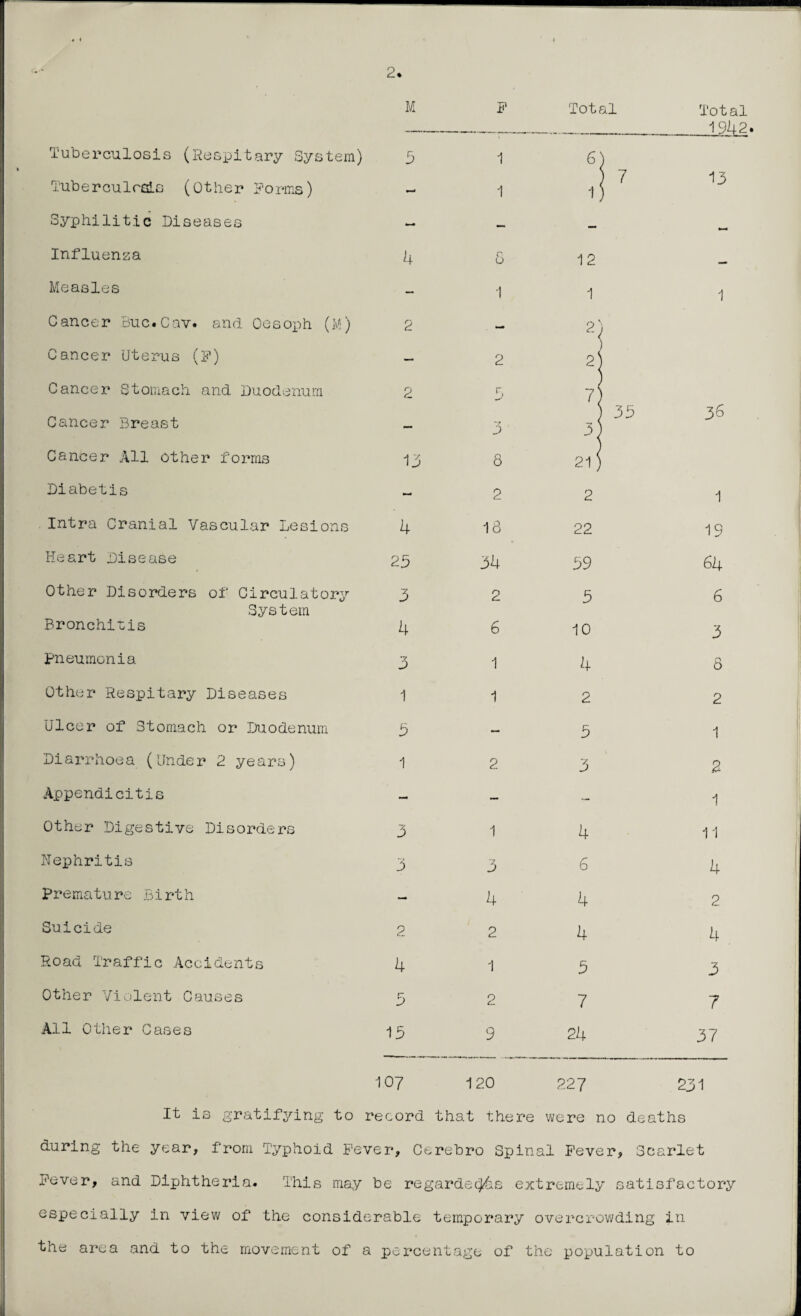 2. M Total Total 1942. F Tuberculosis (Respitary System) 5 1 6) Tuberculosis (Other Forms) ■ ■* 1 ) 7 1) 13 Syphilitic Diseases *- — — Influenza 4 6 12 — Measles — 1 1 1 Cancer Buc.Cav. and Oesoph (M) 2 . — 2) Cancer Uterus (F) — 2 2\ Cancer Stomach and Duodenum 2 5 7) j 35 36 Cancer Breast — *2 S) 3) Cancer All other forms 13 8 21 ) Diabetis « 2 2 1 Intra Cranial Vascular Lesions 4 18 22 19 Heart Disease 25 34 59 64 Other Disorders of Circulatory 3 2 5 6 System Bronchitis 4 6 10 3 pneumonia ’7 D 1 4 8 Other Respitary Diseases 1 1 2 2 Ulcer of Stomach or Duodenum 5 — 5 1 Diarrhoea (Under 2 years) 1 2 3 2 Appendicitis - — — 1 Other Digestive Disorders 3 1 4 11 Nephritis 3 3 6 4 Prematu re Birt h — 4 ' 4 2 Suicide 2 2 4 4 Road Traffic Accidents 4 1 5 3 Other Violent Causes r~ 5 2 7 7 All Other Cases 15 9 24 37 107 120 227 231 It is gratifying to record that there were no deaths during the year, from Typhoid Fever, Cerebro Spinal Fever, Scarlet Fever, and Diphtheria. This may be re gardens extremely satisfactory especially in view of the considerable temporary overcrowding in the area and to the movement of a percentage of the population to