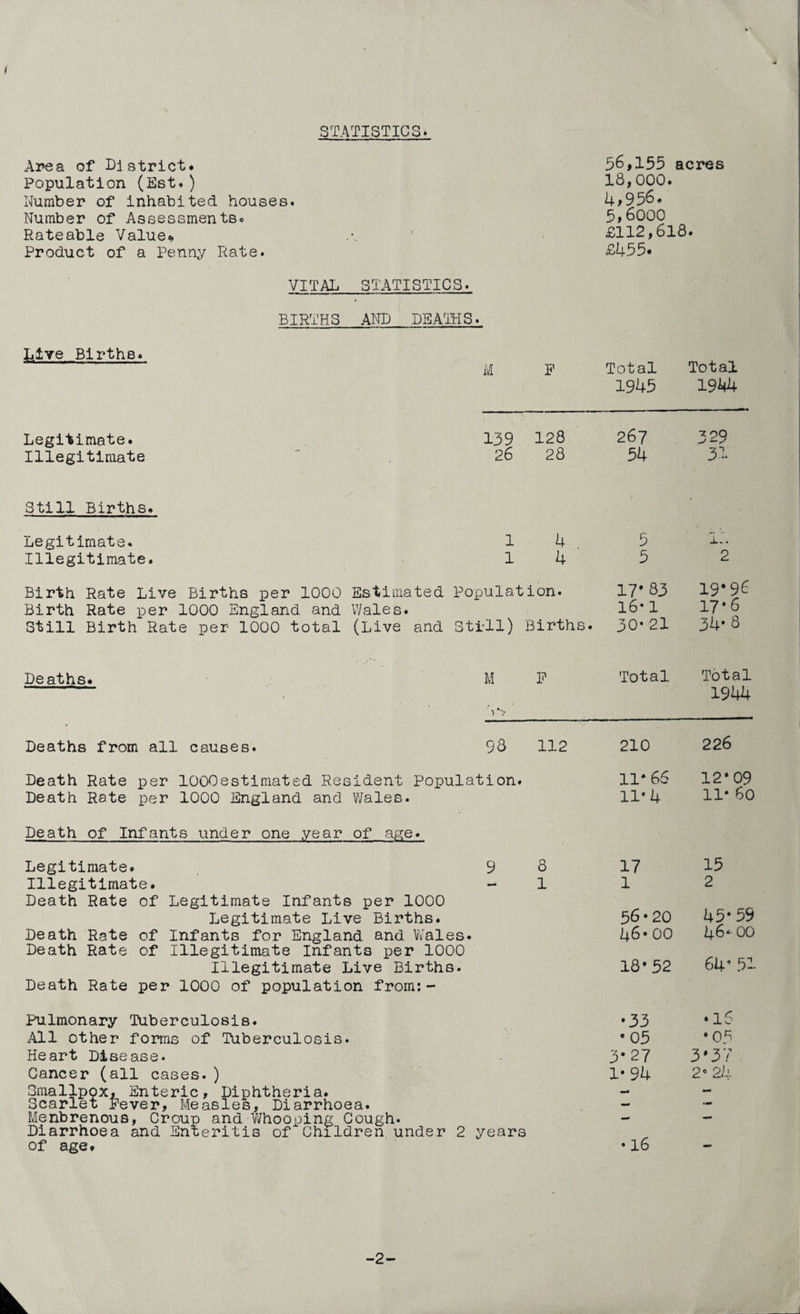 STATISTICS. \ Area of District* Population (Est*) Number of inhabited houses. Number of Assessments* Rateable Value* Product of a Penny Rate. VITAL STATISTICS. BIRTHS AND DEATHS. LiYe Births. M F 56,155 acres 18,000. 4,956. 5,6000 £112,618. £455. Total Total 1945 1944 Legitimate. Illegitimate 139 128 267 329 26 28 54 31 Still Births* 14 5 '!-• 14' 5 2 Legitimate. Illegitimate. Birth Rate Live Births per 1000 Estimated Population. 17*83 Birth Rate per 1000 England and Wales. 16*1 Still Birth Rate per 1000 total (Live and Still) Births. 30*21 19*96 17*6 34. 8 Deaths* M F Total Total 1944 Deaths from all causes. 98 112 Death Rate per lOOOestimated Resident Population. Death Rate per 1000 England and Wales. Death of Infants under one year of age. Legitimate. 9 8 Illegitimate. - 1 Death Rate of Legitimate Infants per 1000 Legitimate Live Births. Death Rate of Infants for England and Wales* Death Rate of Illegitimate Infants per 1000 Illegitimate Live Births. Death Rate per 1000 of population from:- Pulmonary Tuberculosis. All other forms of Tuberculosis. Heart Disease. Cancer (all cases.) Smallpox. Enteric, Diphtheria. Scarlet Fever, Measles, Diarrhoea. Menbrenous, Croup and-Whooping Cough. Diarrhoea and Enteritis of Children under 2 years of age* 210 226 11*66 12*09 11* 4 11* 60 17 13 1 2 56*20 45*59 46*00 46* 00 18*52 64*51 .33 *16 * 05 * 05 3*27 3*37 1* 94 2* 24 •16