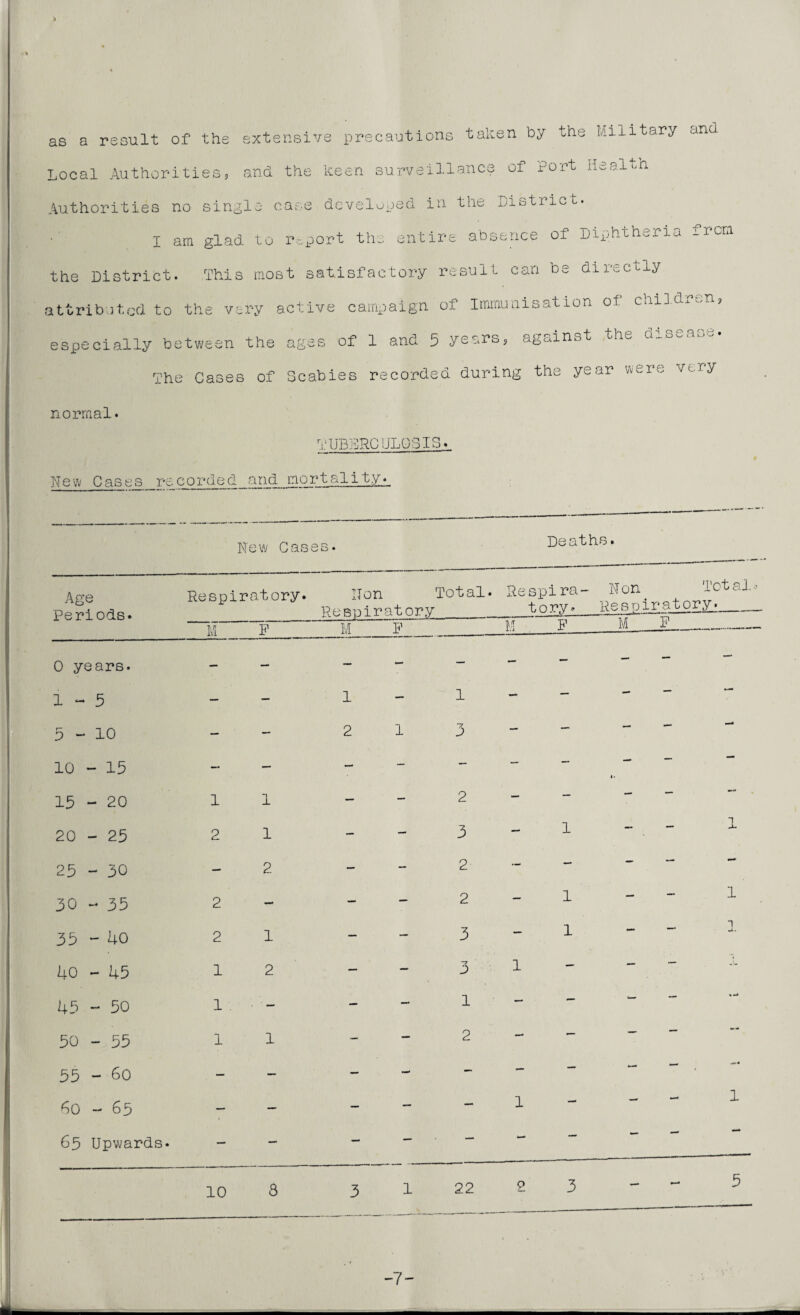 taken by the Military and as a result of the extensive precautions Local Authorities9 and the keen surveillance of Port Health Authorities no single case developed in the District. I am glad to report the entire absence of Diphtheria from the District. This most satisfactory result can be directly attributed to the very active campaign of Immunisation of children, especially between the ages of 1 and 5 years, against th^ The Cases of Scabies recorded during the year were '/-ry normal. TUBERCULOSIS. New Cases recorded and mortality. ■__ ■■■■■ * ■*-r New Gases. Dea' ths. Age Periods. Respiratory. Non Respiratory Total. Respira tory* - Non Total Resoiratory • M F M P M F M P 0 years. — - — — — — — — 1-5 — — 1 — 1 — — - - 5-10 — — 2 1 *7 3 — — — — —* 10 - 15 — — - — — — — 1. 15 - 20 1 1 — — 2 — — _ — — 20 - 25 2 1 — — 3 - 1 25 - 30 — 2 — — 2 — — — — — 30 - 35 2 - — — 2 — 1 - 1 35 - 40 2 1 — — 3 — 1 __ 1 40 - 45 1 2 — — —7 D 1 — 1 45 - 50 1 ■ — — — 1 — — — 50 - 55 1 1 — — 2 - — —- — 55 - 6o — — — - — — — — — 50 — 65 — — — — — 1 — - 1 65 Upwards. — — — — — — •— 10 8 3 1 22 P 3 - - 5