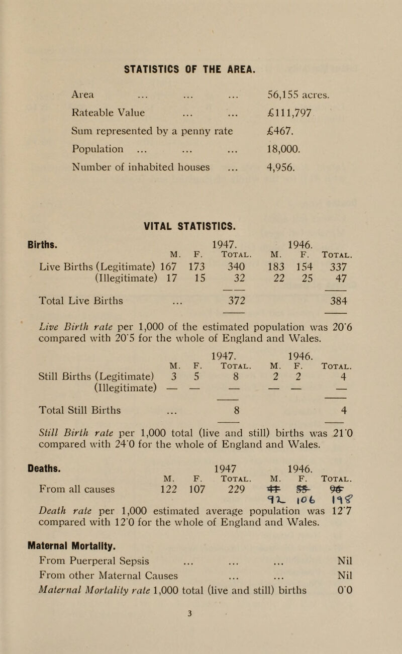 STATISTICS OF THE AREA. Area Rateable Value Sum represented by a penny rate Population Number of inhabited houses 56,155 acres. £111,797 £467. 18,000. 4,956. VITAL STATISTICS. Births. 1947. 1946. M. F. Total. M. F. Total. Live Births (Legitimate) 167 173 340 183 154 337 (Illegitimate) 17 15 32 22 25 47 Total Live Births 372 384 Live Birth rate per 1,000 of the estimated population was 20'6 compared with 20'5 for the whole of England and Wales. 1947. 1946. M. F. Total. M. F. Total. Still Births (Legitimate) 3 5 8 2 2 4 (Illegitimate) — — — — — — Total Still Births 8 4 Still Birth rate per 1,000 total (live and still) births was 210 compared with 24‘0 for the whole of England and Wales. Deaths. M. F. 1947 Total. M. 1946. F. Total. From all causes 122 107 229 tts- 9^ 1 ofc Death rate per 1,000 estimated average population was 12'7 compared with 120 for the whole of England and Wales. Maternal Mortality. From Puerperal Sepsis ... ... ... Nil From other Maternal Causes ... ... Nil Maternal Mortality rate 1,000 total (live and still) births 0 0