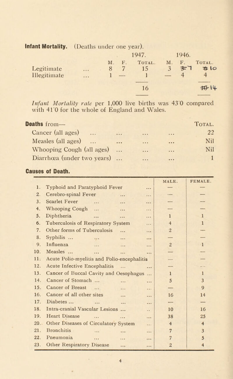 Infant Mortality. (Deaths under one year). 1947. 1946. M. F. Total. M. F. Total. Legitimate 8 7 15 3 3^ & lo Illegitimate 1 — 1 — 4 4 16 48-14- Infant Mortality rate per 1,000 live births was 43 0 compared with 410 for the whole of England and Wales. Deaths from— Cancer (all ages) Measles (all ages) Whooping Cough (all ages) Diarrhoea (under two years) ... Causes of Death. ... Total. 22 Nil Nil 1 1. Typhoid and Paratyphoid Fever MALE. FEMALE. 2. Cerebro-spinal Fever ~ — 3. Scarlet Fever — — 4. Whooping Cough — — 5. Diphtheria 1 1 6. Tuberculosis of Respiratory System 4 1 7. Other forms of Tuberculosis 2 — 8. Syphilis ... — — 9. Influenza 2 1 10. Measles ... — — 11. Acute Polio-myelitis and Polio-encephalitis — — 12. Acute Infective Encephalitis — — 13. Cancer of Buccal Cavity and Oesophagus ... 1 1 14. Cancer of Stomach ... 5 3 15. Cancer of Breast — 9 16. Cancer of all other sites 16 14 17. Diabetes ... — 18. Intra-cranial Vascular Lesions ... 10 16 19. Heart Disease 38 25 20. Other Diseases of Circulatory System 4 4 21. Bronchitis 7 3 22. Pneumonia 7 5 23. Other Respiratory Disease 2 4