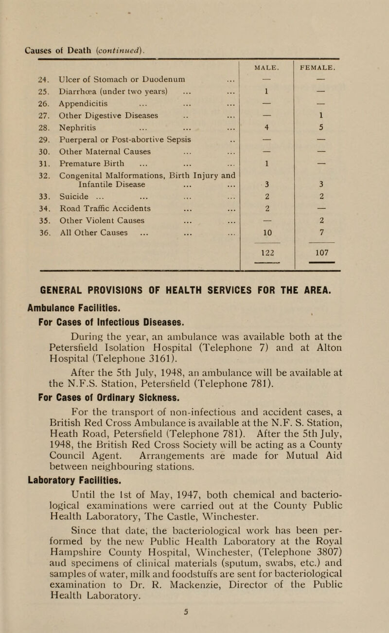 Causes of Death [continued). 24. Ulcer of Stomach or Duodenum MALE. FEMALE. 25. Diarrhoea (under two years) 1 — 26. Appendicitis — — 27. Other Digestive Diseases — 1 28. Nephritis 4 5 29. Puerperal or Post-abortive Sepsis — — 30. Other Maternal Causes — — 31. Premature Birth 1 — 32. Congenital Malformations, Birth Injury and Infantile Disease 3 3 33. Suicide ... 2 2 34. Road Traffic Accidents 2 — 35. Other Violent Causes — 2 36. All Other Causes 10 7 122 107 GENERAL PROVISIONS OF HEALTH SERVICES FOR THE AREA. Ambulance Facilities. For Cases of Infectious Diseases. During the year, an ambulance was available both at the Petersfield Isolation Hospital (Telephone 7) and at Alton Hospital (Telephone 3161). After the 5th July, 1948, an ambulance will be available at the N.F.S. Station, Petersfield (Telephone 781). For Cases of Ordinary Sickness. For the transport of non-infectious and accident cases, a British Red Cross Ambulance is available at the N.F. S. Station, Heath Road, Petersfield (Telephone 781). After the 5th July, 1948, the British Red Cross Society will be acting as a County Council Agent. Arrangements are made for Mutual Aid between neighbouring stations. Laboratory Facilities. Until the 1st of May, 1947, both chemical and bacterio¬ logical examinations were carried out at the County Public Health Laboratory, The Castle, Winchester. Since that date, the bacteriological work has been per¬ formed by the new Public Health Laboratory at the Royal Hampshire County Hospital, Winchester, (Telephone 3807) and specimens of clinical materials (sputum, swabs, etc.) and samples of water, milk and foodstuffs are sent for bacteriological examination to Dr. R. Mackenzie, Director of the Public Health Laboratory.
