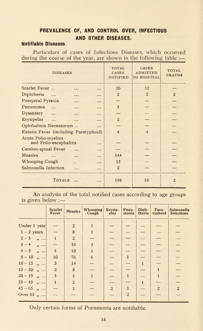 PREVALENCE OF, AND CONTROL OVER, INFECTIOUS AND OTHER DISEASES. Notifiable Diseases Particulars of cases of Infectious Diseases, which occurred during the course of the year, are shown in the following table :— DISEASES TOTAL CASES NOTIFIED CASES ADMITTED TO HOSPITAL TOTAL DEATHS Scarlet Fever .. 26 12 — Diphtheria 2 2 2 Puerperal Pyrexia — — — Pneumonia 5 — — Dysentery — — — Erysipelas 2 — — Ophthalmia Neonatorum ... — — — Enteric Fever (including Paratyphoid) 4 4 — Acute Polio-myelitis and Polio-encephalitis — — — Cerebro-spinal Fever — — — Measles 144 — — Whooping Cough 13 — — Salmonella Infection 2 — — Totals ... 198 18 2 An analysis of the total notified cases according to age groups is given below1 :— Scarlet Fever Measles Whooping Cough Erysip¬ elas Pneu¬ monia Diph¬ theria Para¬ typhoid Salmonella Infections Under 1 year — 2 1 — — — — — 1-2 years — 8 1 — — — — — 2-3 „ ... 1 2 — — — — — — 3-4 „ ... — 16 3 — — — — — 4-5 „ ... 4 10 1 — — — — — 5-10 „ ... 10 76 6 — i — — — 10- 15 „ ... 5 14 — — — 1 — — 15 - 20 „ ... 2 8 — ' — — — 1 — 20 - 35 „ ... 3 3 1 — i — 1 — 35 - 45 „ ... 1 2 — — — 1 — — 45 - 65 „ ... — 3 — 2 i — 2 2 Over 65 „ ... — — — — 2 — — — Only certain forms of Pneumonia are notifiable.