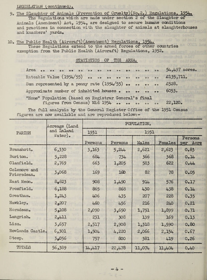LEGISLATION l continued) * 9o The Slaughter of Animals (Prevention of Cruelty) (No*2*) Regulations a 1954* The Regulations which are made under section 2 of the Slaughter of Animals (Amendment) ActP 1954* are designed to secure humane conditions and practices in connection with the slaughter of animals at slaughterhouses and knackers* yards® 10® The Public Health (Aircraft) (Amendment) Regulations® 1954o These Regulations extend to the armed forces of other countries exemption from the Public Health (Aircraft) Regulations, 1952* STATISTICS OF THE ARBAo Area » « e s « o o o b a oo oo o r> o ® 90 Rateable Value (1954/55) • * <>* ** ** *<> Sum represented by a penny rate (1954/55) *o Approximate number of inhabited houses » *® o o o o o o o o o o o o © © « ® o o oo o o 54s497 acreSo £1359711o £528o 6053 o '’Home Population (based on Registrar General^s final figures from Census) Mid 1954 «* ** oo oo oo 229120® The full analysis by the General Register Office of the 1951 Census figures are now available and are reproduced below:- PARISH Acreage (Land and Inland '//ater)0 POPULATION 1951 1951 Persons Persons Males Females Persons per Acre Bramshott* 6,330 3,163 5,244- 2,621 2,623 0.83 Buriton0 5,228 684 754 566 368 0*14 Clanfield® 2,769 663 1*205 583 622 0*44 Colemore and Prior sdeario 3,068 169 160 82 78 0*05 East Meon. 8,823 908 1*490 914 576 0*17 Proxfield* 6,188 865 868 450 438 0*14 Greatham® 1,243 40 6 455 207 228 0*35 Hawkley® 2*207 460 456 216 240 0*21 Horndean® 5,108 2*090 3,650 1*751 1,899 0*71 Langrish® 2*411 231 508 139 169 0*13 Lis So 3,657 2*517 2,908 1,318 1*590 0*80 Rowlands Castle. 6,301 1*504 4,220 2,066 2,154 0.67 Steep. 3,056 757 800 381 419 0*26 TOTALS 56,389 14*417 22,478 11*074 11,404 0*40