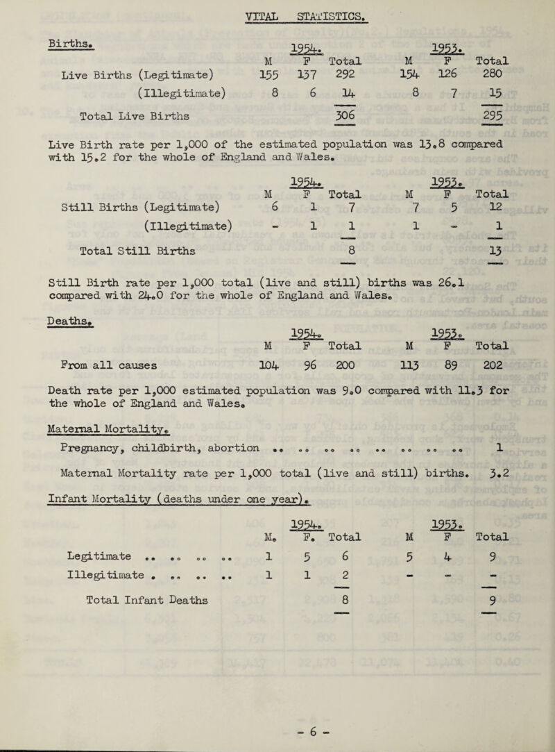 VITAL STATISTICS. Births* M 1954. P Total M 1953- P Total Live Births (Legitimate) 155 137 292 154 126 280 (Iliegitimate) 8 6 14 8 7 15 Total Live Births 306 295 Live Birth rate per 1,000 of the estimated population was 13*8 compared with 15*2 for the whole of England and?/ales* Still Births (Legitimate) (illegitimate) 1954. M P Total 6 17 1 1 1953. M P Total 7 5 12 1-1 Total Still Births 8 13 Still Birth rate per 1,000 total (live and still) births was 26*1 compared with 24*0 for the whole of England and Wales* Deaths* 1954* 1953* M P Total M P Total Prom all causes 104 96 200 113 89 202 Death rate per 1,000 estimated population was 9«0 compared with 11*3 for the whole of England and Wales* Maternal Mortality* Pregnancy, childbirth, abortion •« «* ** «* .. *» ** ** 1 Maternal Mortality rate per 1,000 total (live and still) births* 3*2 Infant Mortality (deaths under one year). Legitimate ,. .* Illegitimate . .. Total Infant Deaths 8 1953* M P Total 5 4 9 9